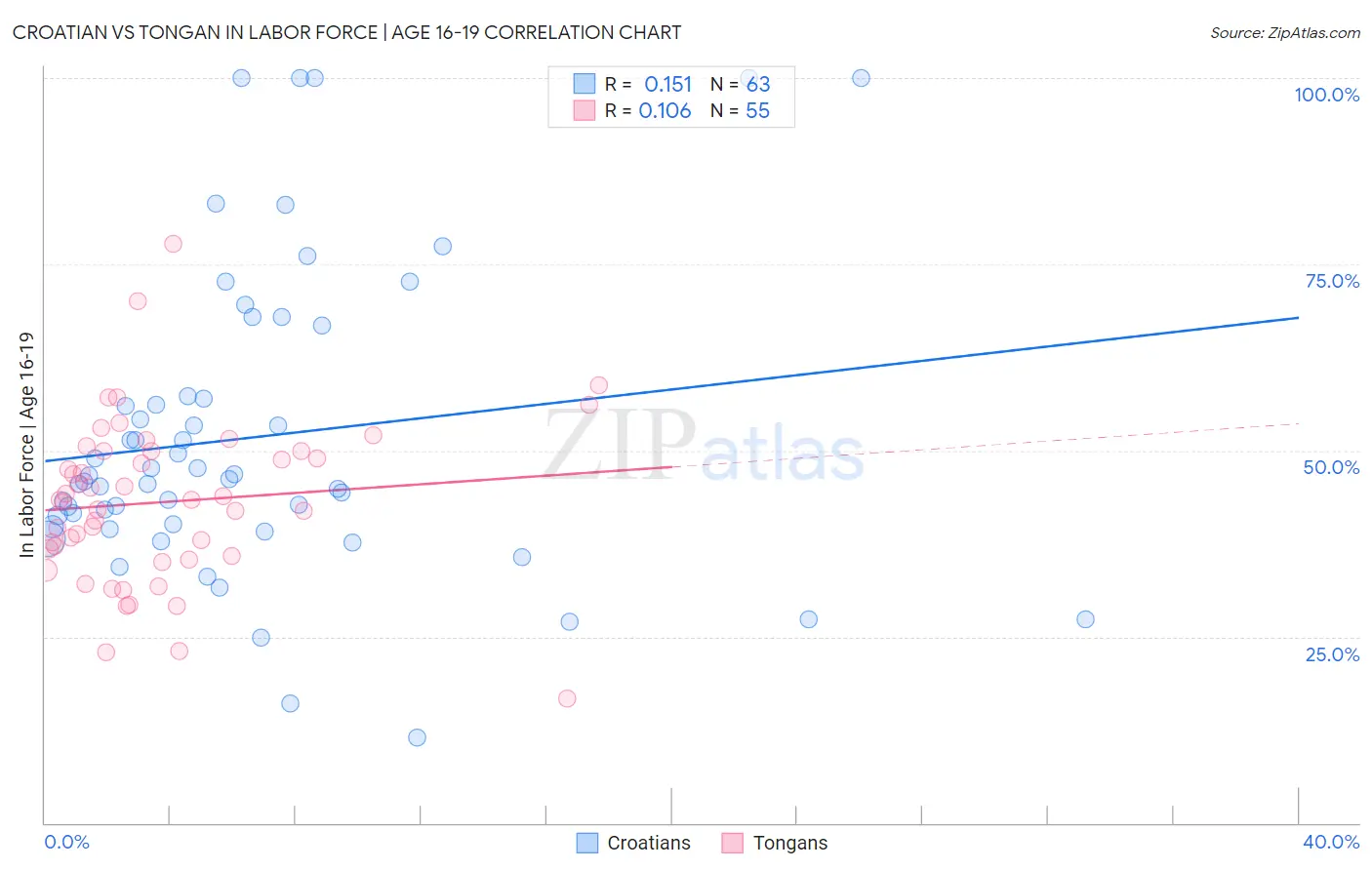 Croatian vs Tongan In Labor Force | Age 16-19