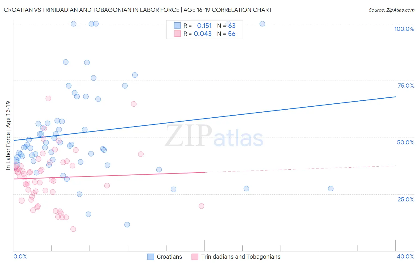 Croatian vs Trinidadian and Tobagonian In Labor Force | Age 16-19