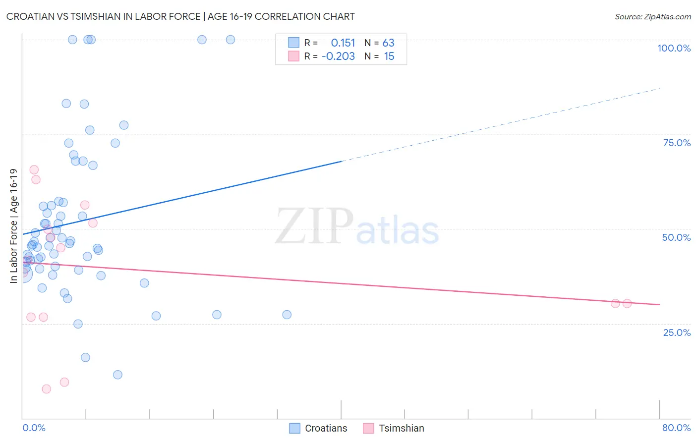 Croatian vs Tsimshian In Labor Force | Age 16-19