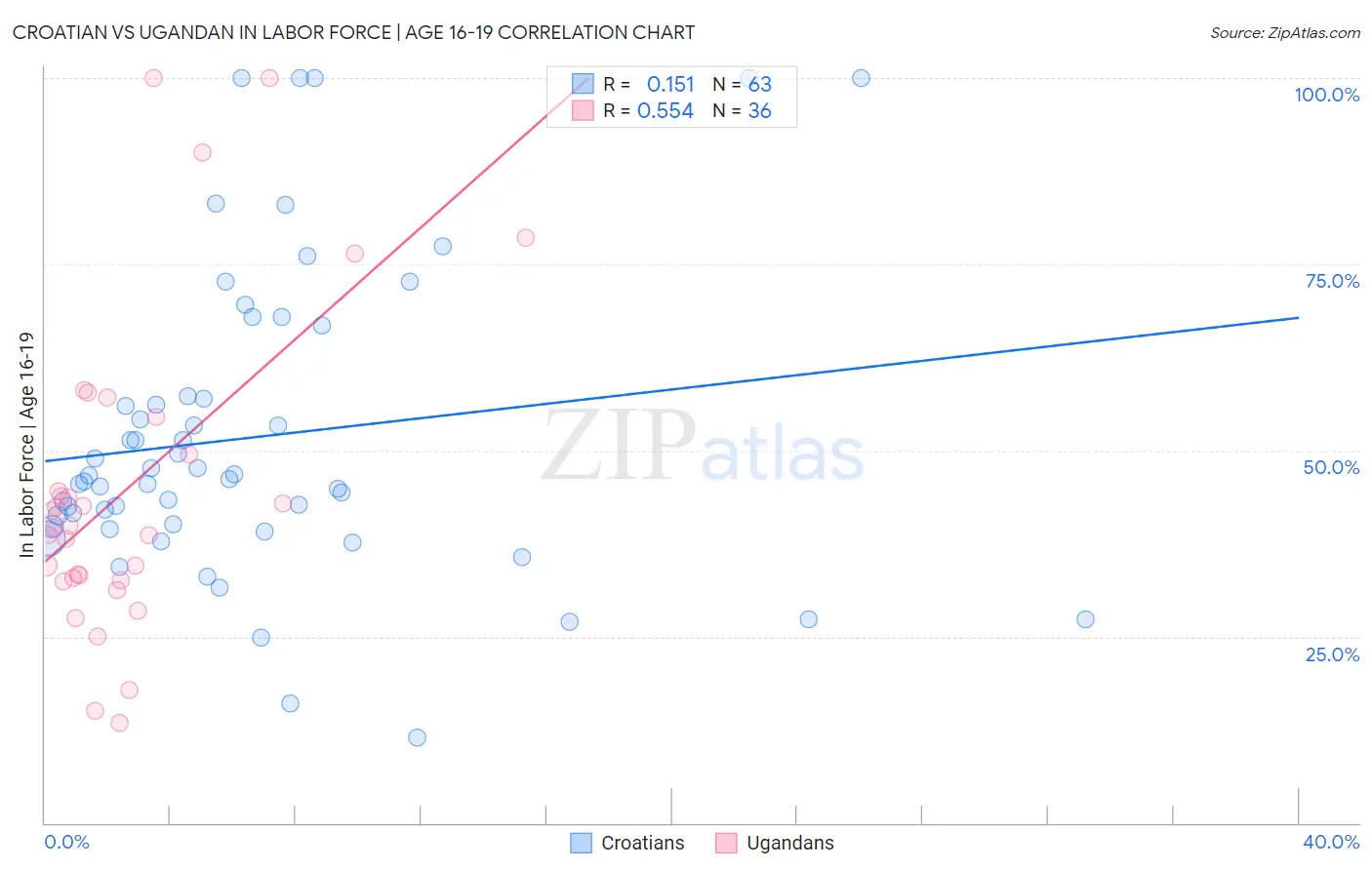 Croatian vs Ugandan In Labor Force | Age 16-19