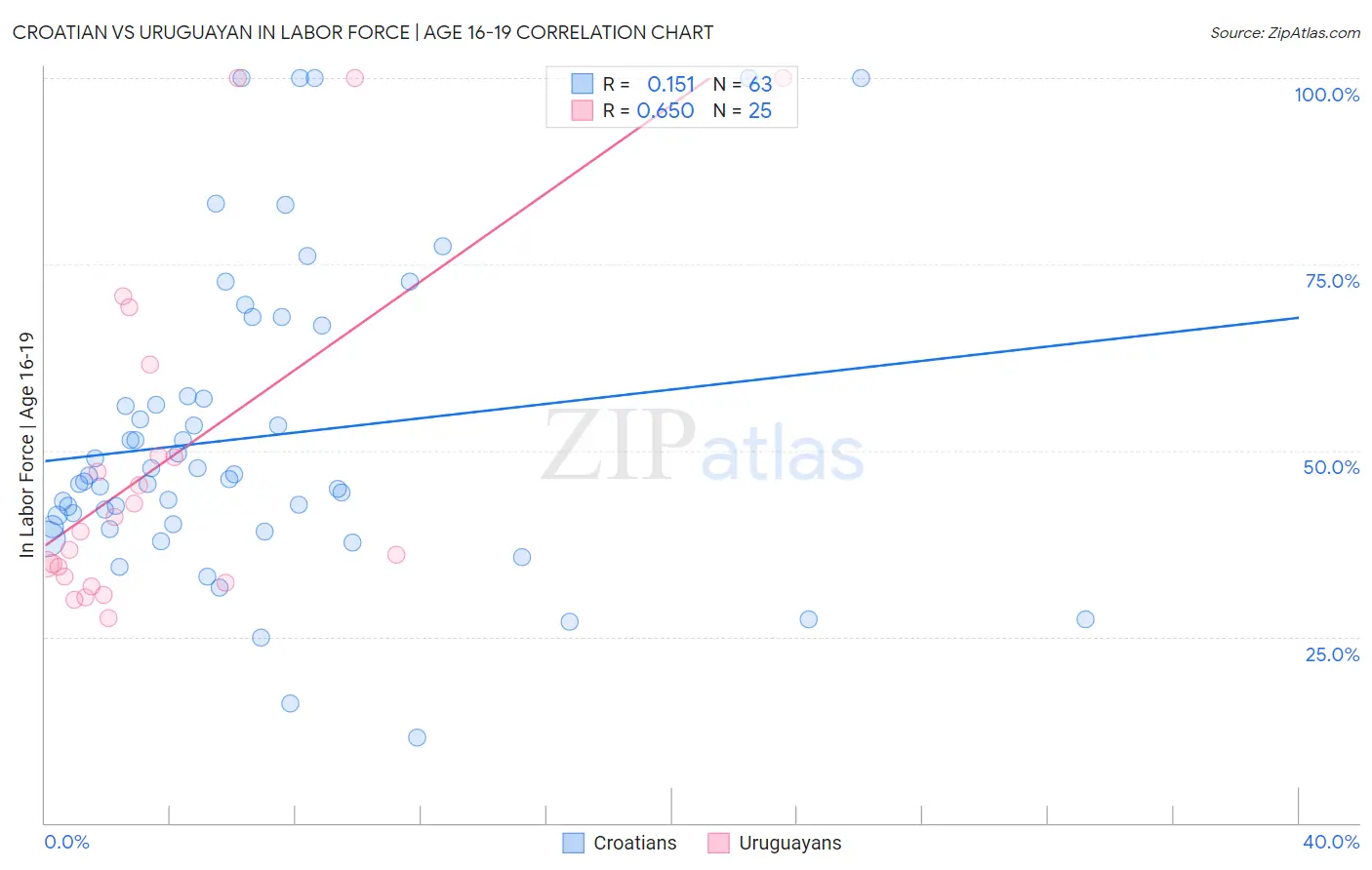 Croatian vs Uruguayan In Labor Force | Age 16-19