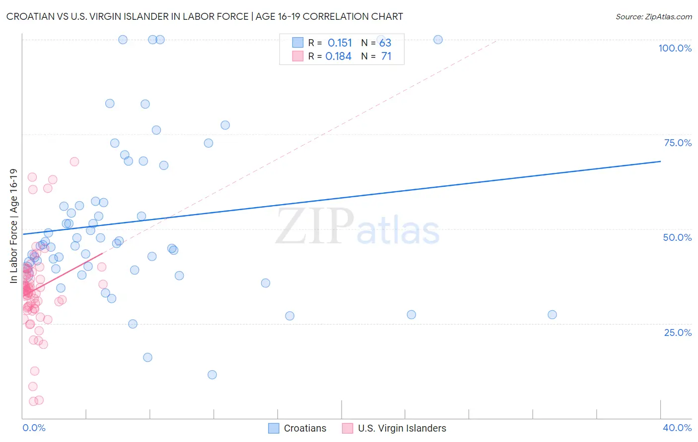 Croatian vs U.S. Virgin Islander In Labor Force | Age 16-19