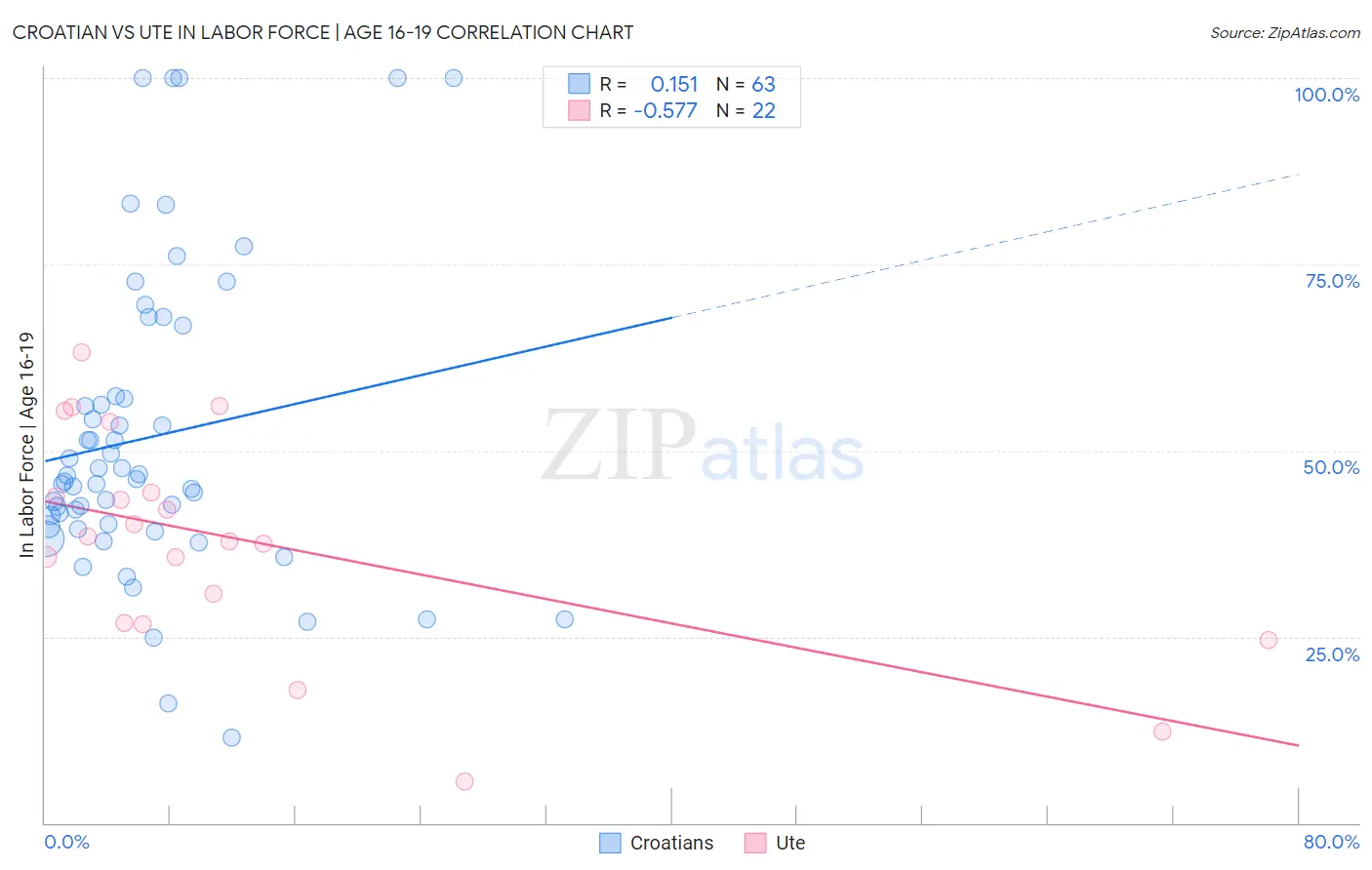 Croatian vs Ute In Labor Force | Age 16-19