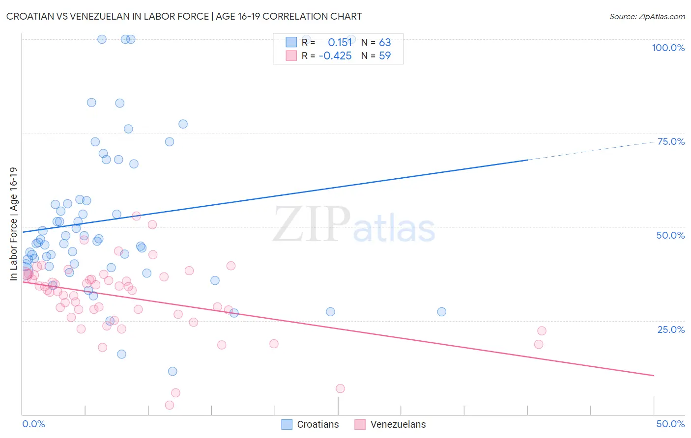 Croatian vs Venezuelan In Labor Force | Age 16-19