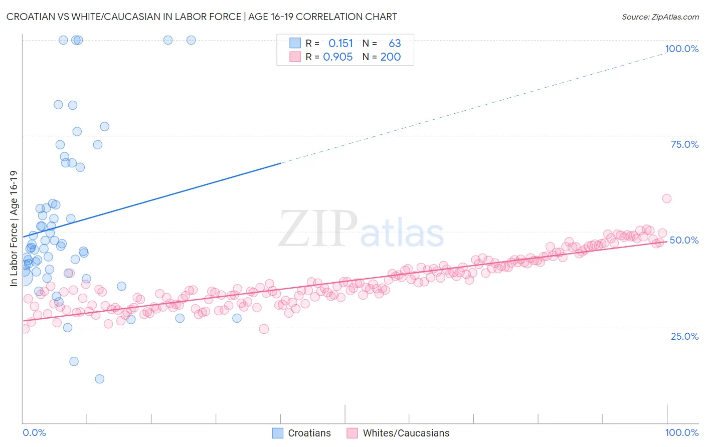 Croatian vs White/Caucasian In Labor Force | Age 16-19