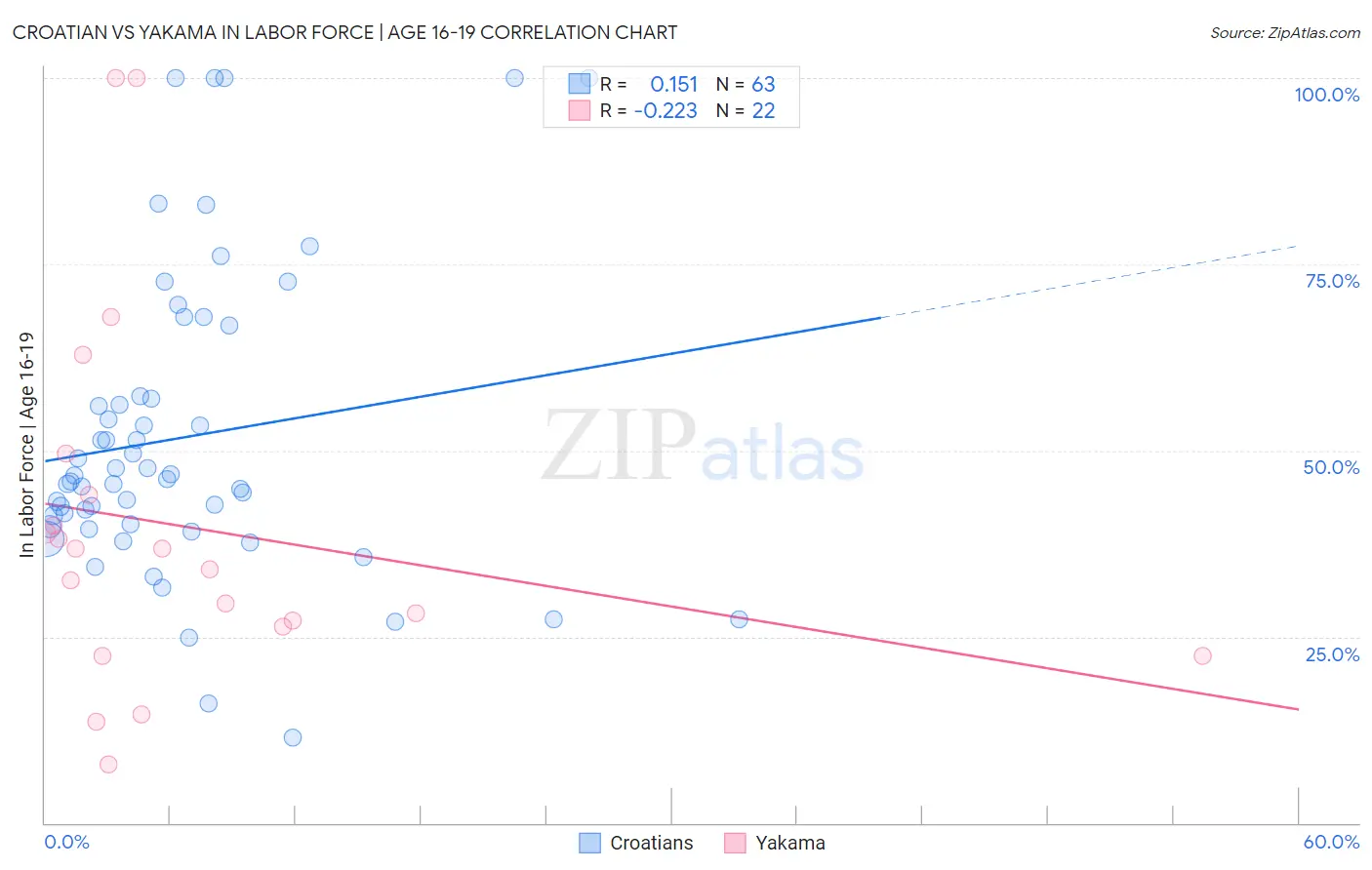 Croatian vs Yakama In Labor Force | Age 16-19