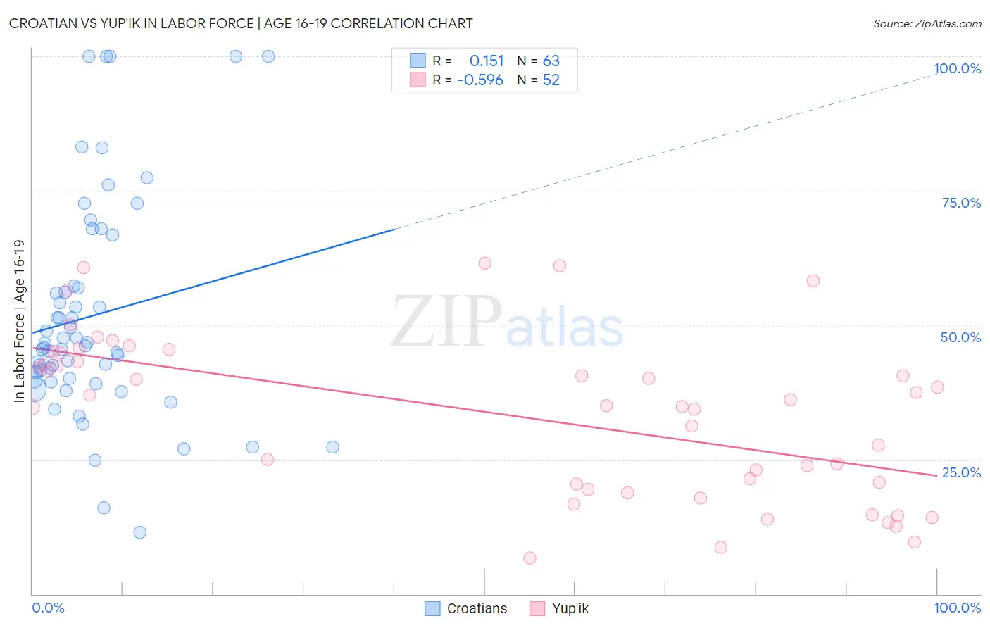 Croatian vs Yup'ik In Labor Force | Age 16-19