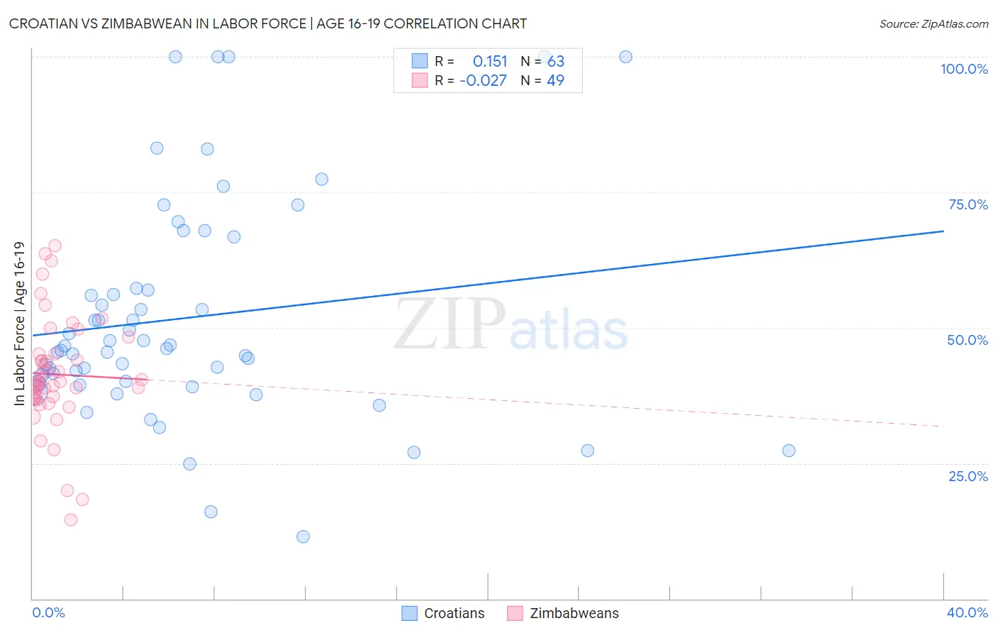 Croatian vs Zimbabwean In Labor Force | Age 16-19