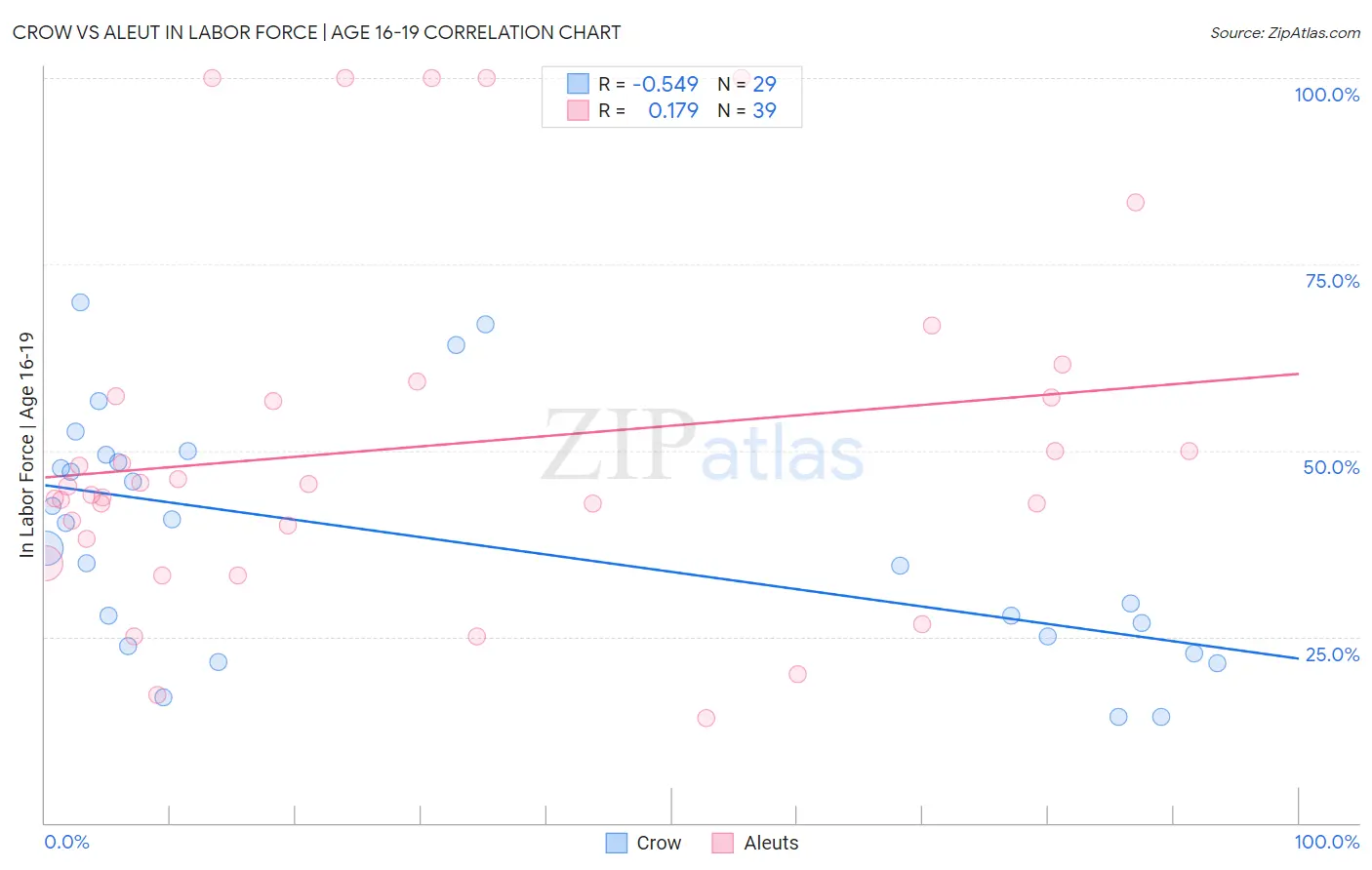 Crow vs Aleut In Labor Force | Age 16-19