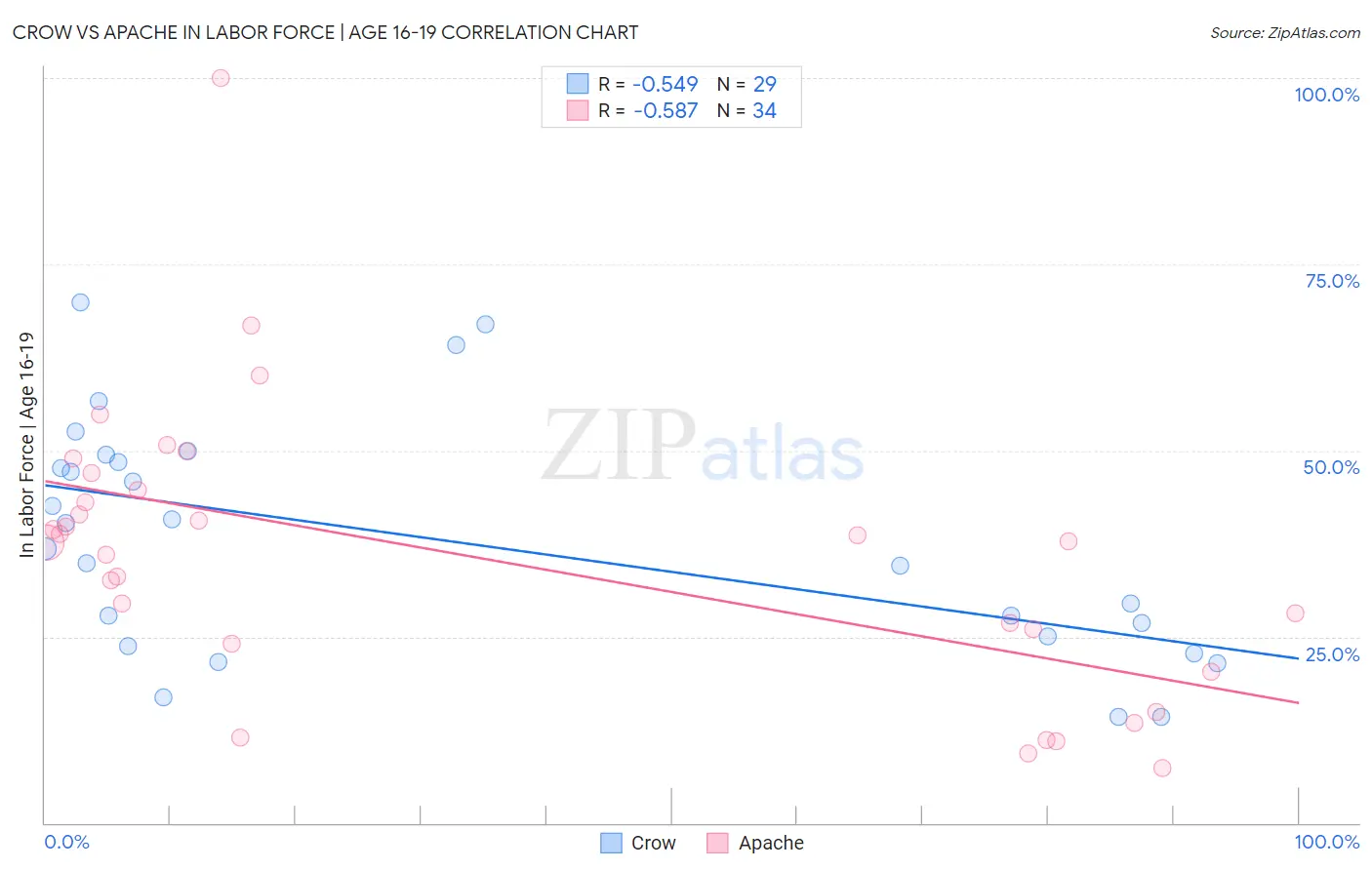 Crow vs Apache In Labor Force | Age 16-19