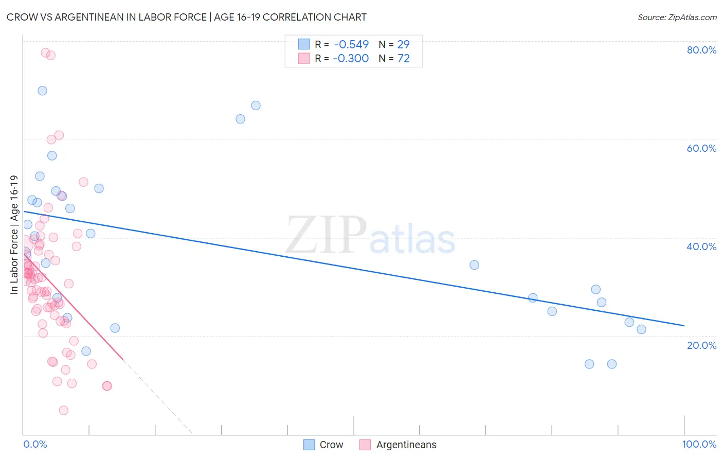 Crow vs Argentinean In Labor Force | Age 16-19