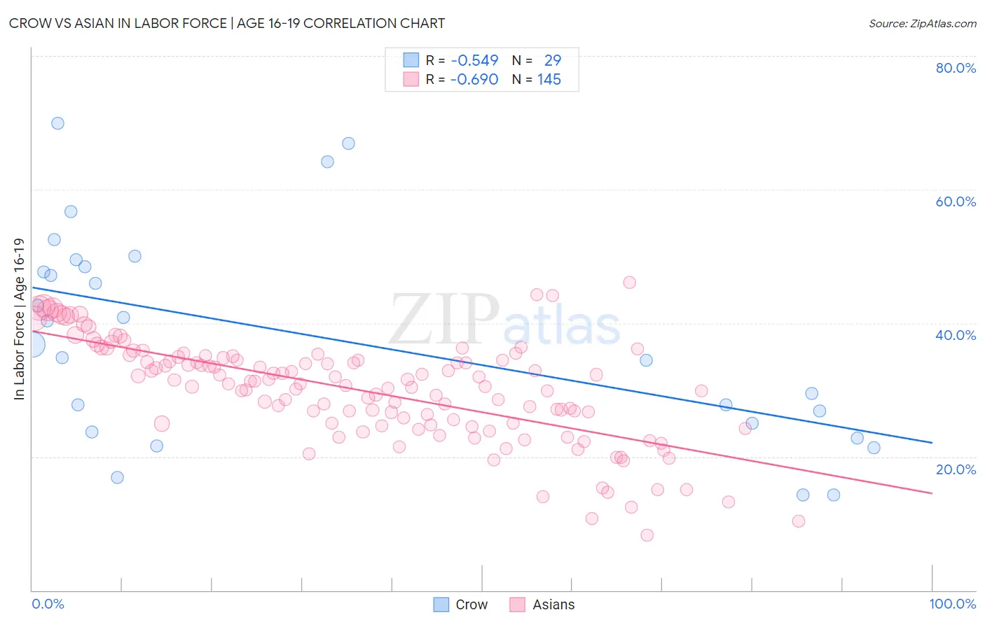 Crow vs Asian In Labor Force | Age 16-19