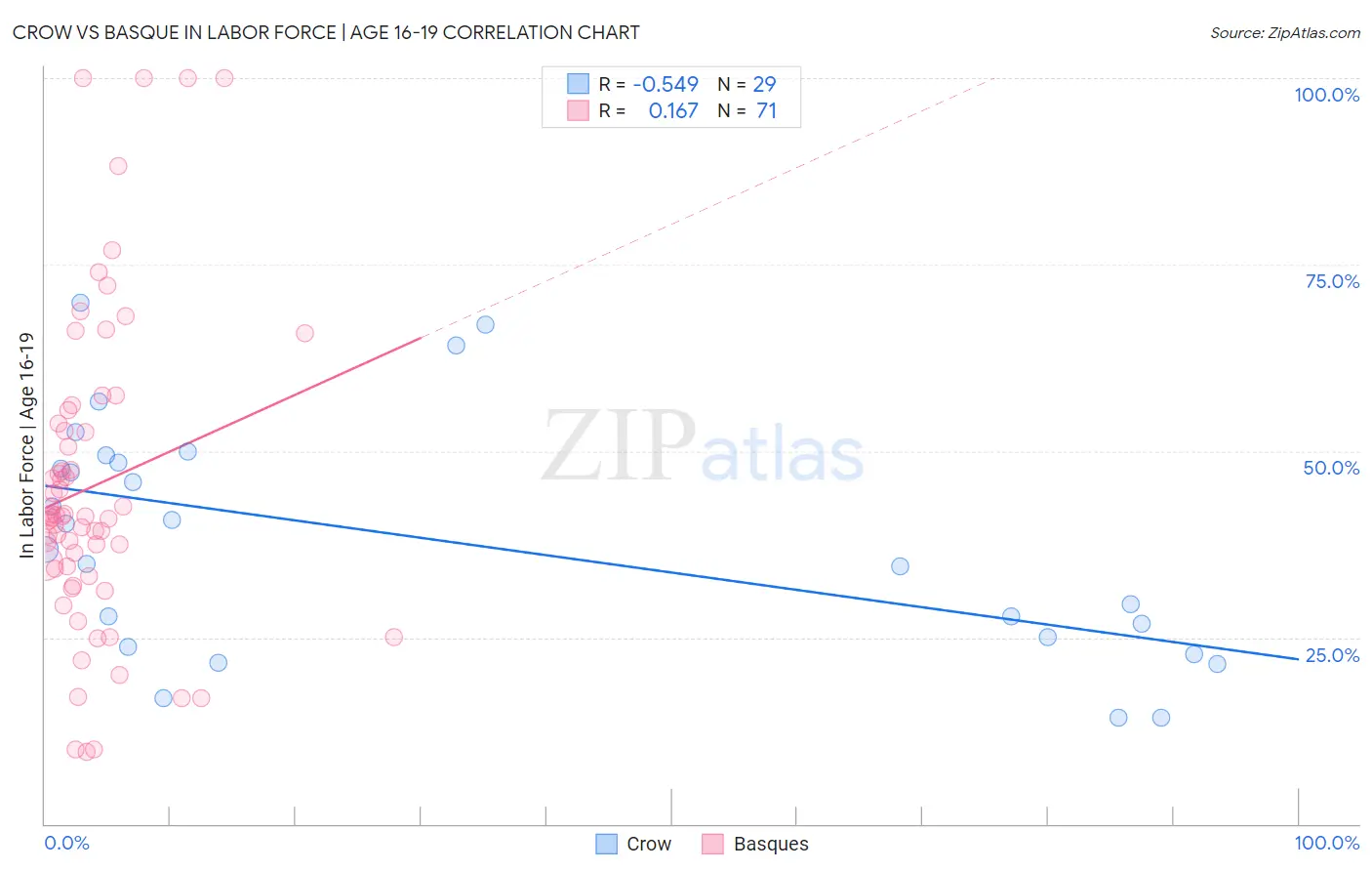 Crow vs Basque In Labor Force | Age 16-19