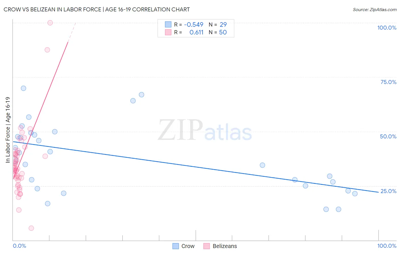 Crow vs Belizean In Labor Force | Age 16-19