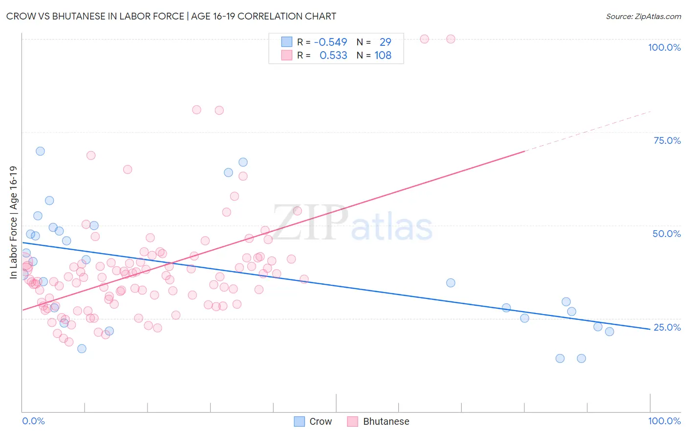 Crow vs Bhutanese In Labor Force | Age 16-19