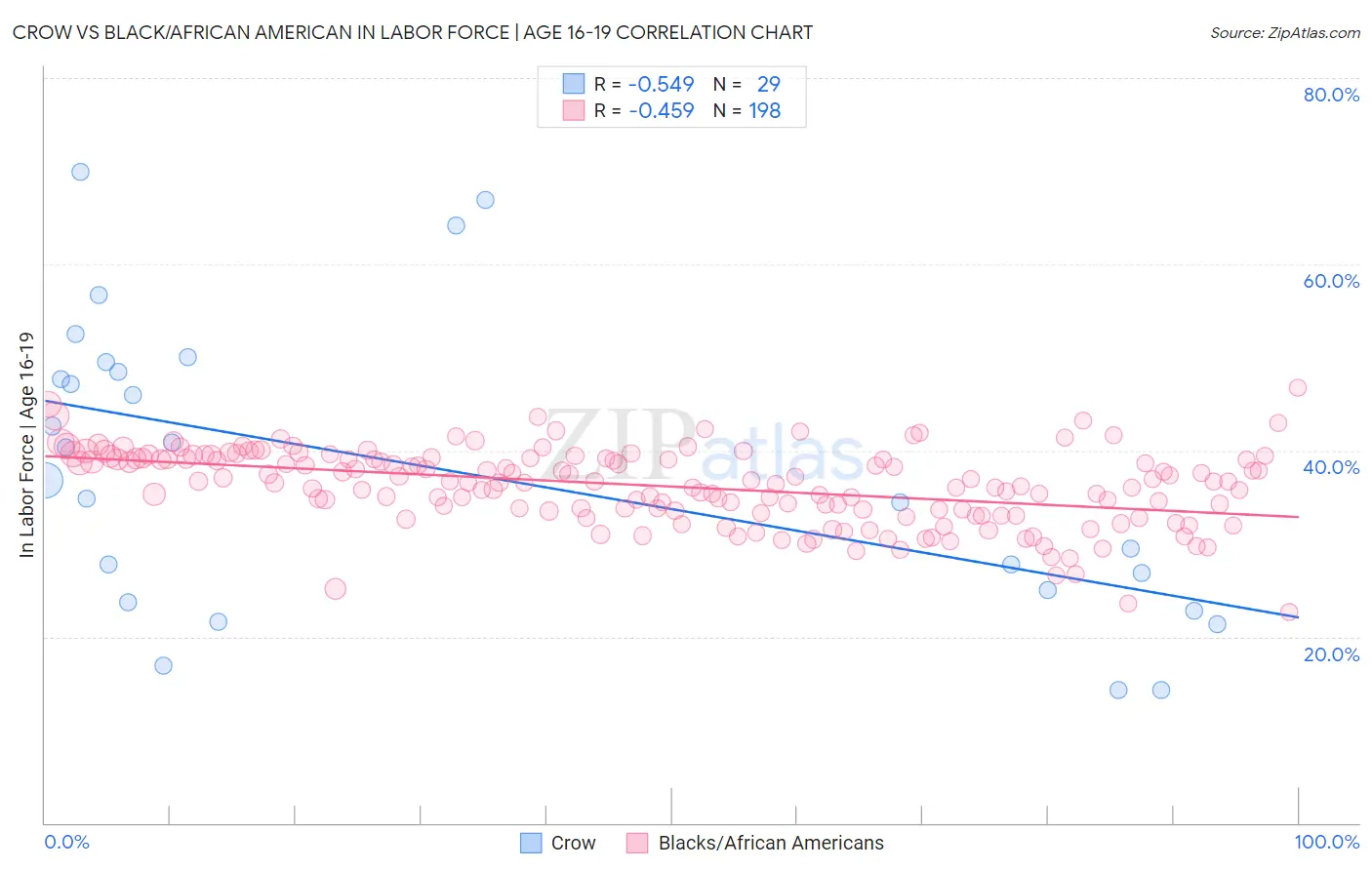 Crow vs Black/African American In Labor Force | Age 16-19