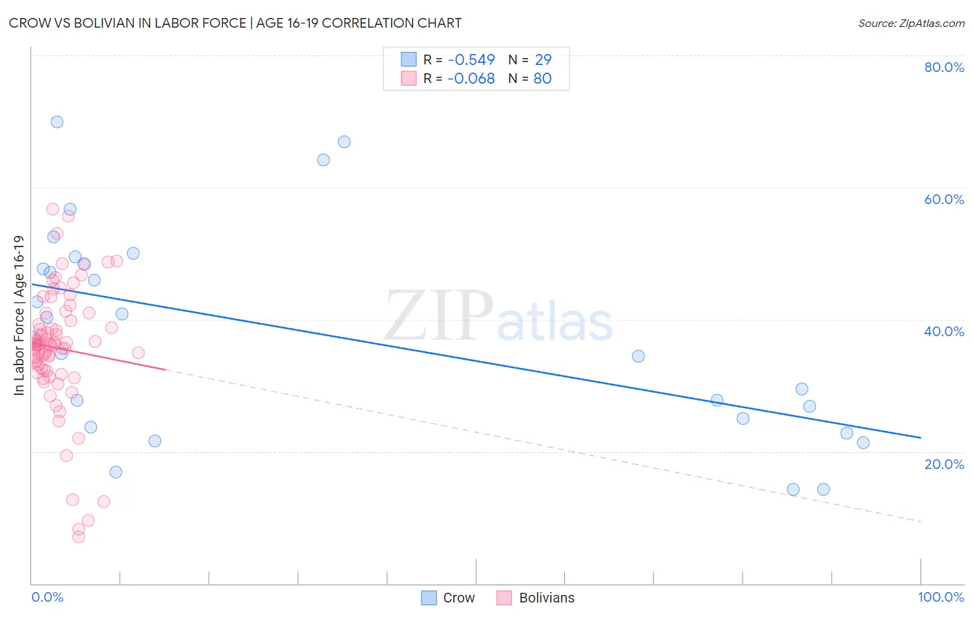 Crow vs Bolivian In Labor Force | Age 16-19