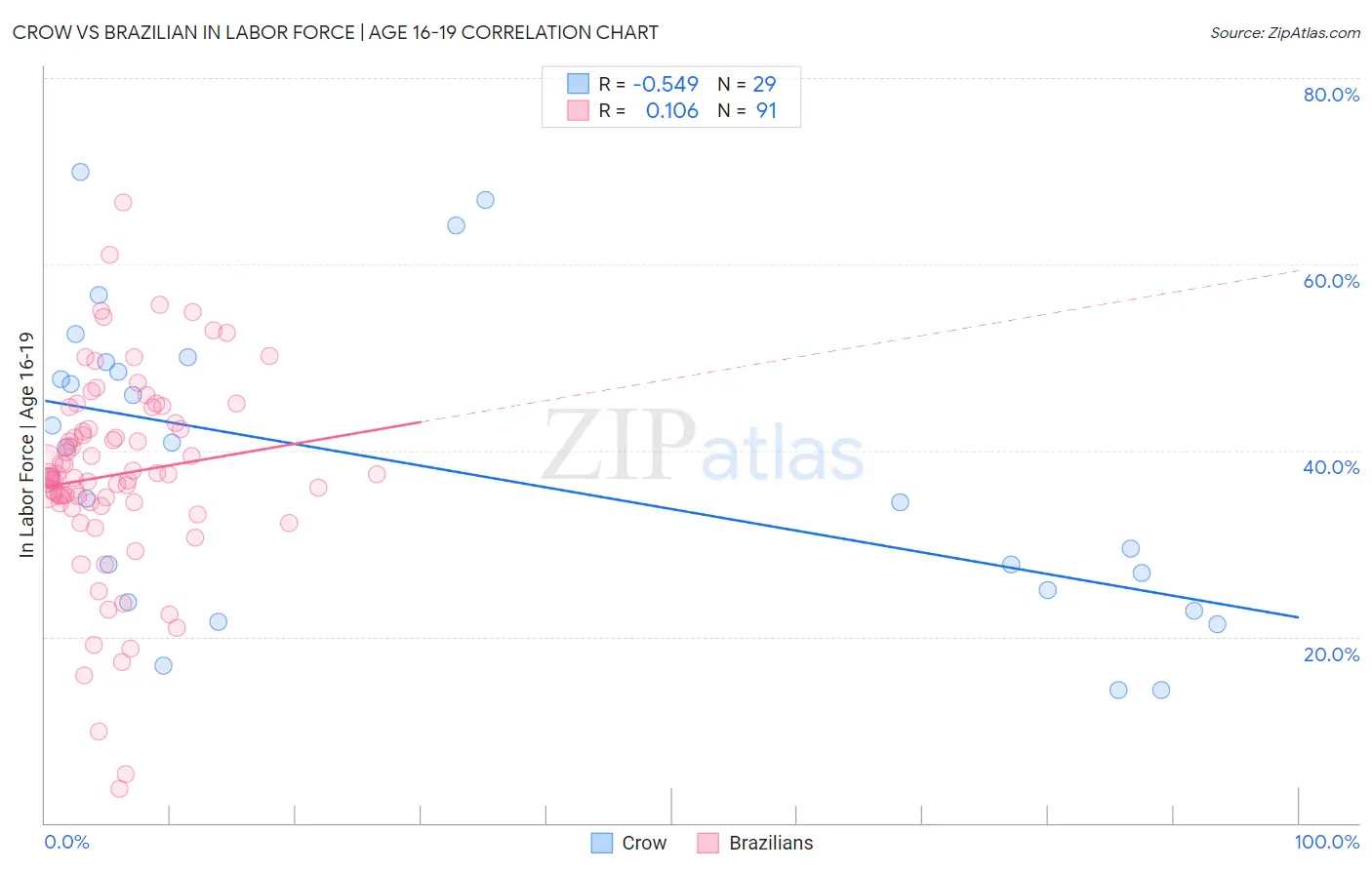 Crow vs Brazilian In Labor Force | Age 16-19