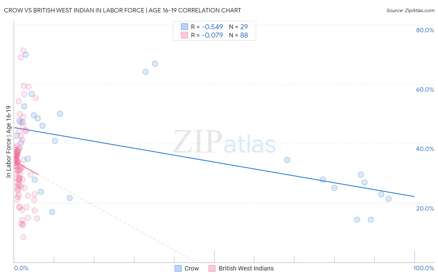 Crow vs British West Indian In Labor Force | Age 16-19