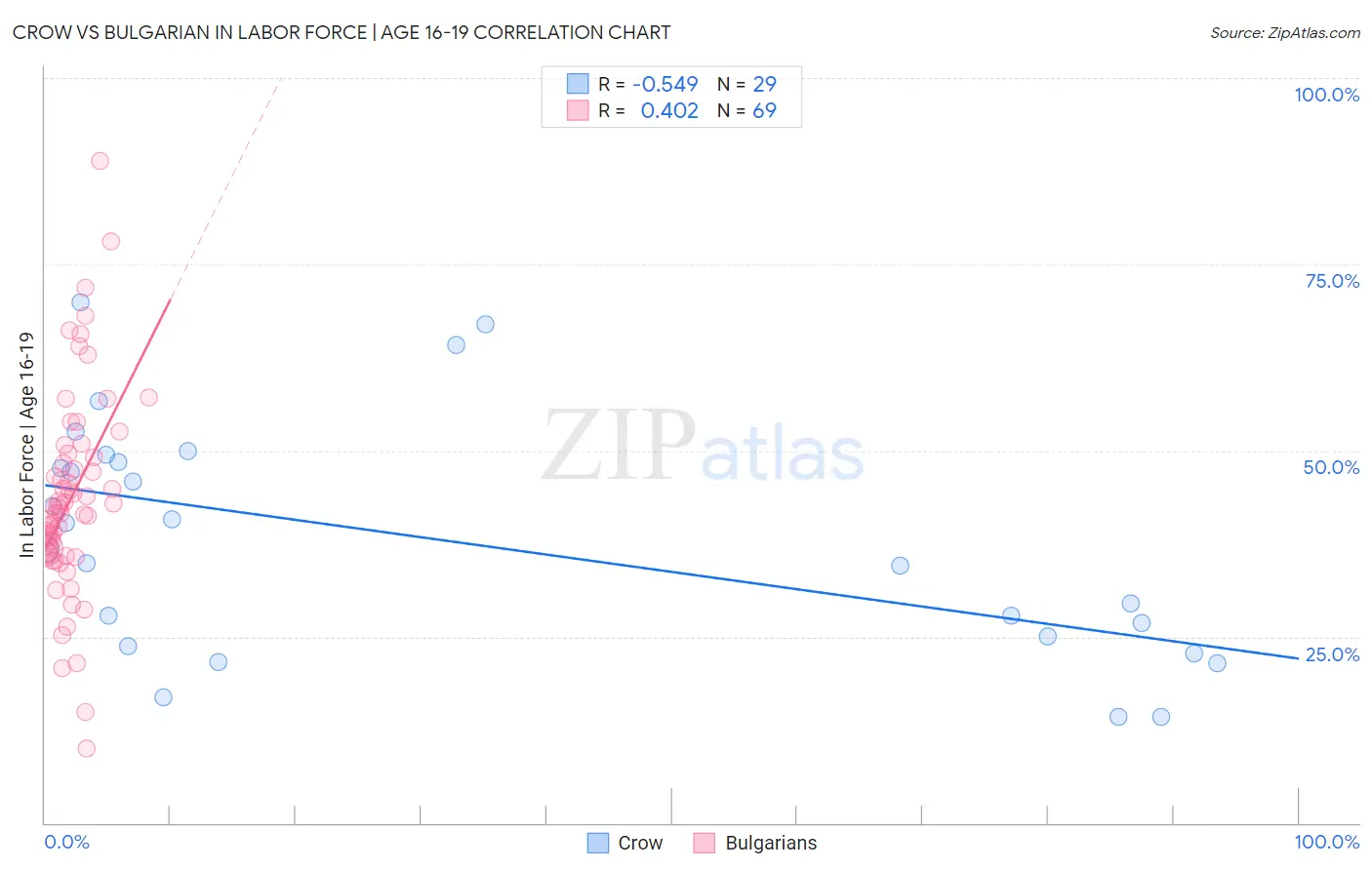 Crow vs Bulgarian In Labor Force | Age 16-19