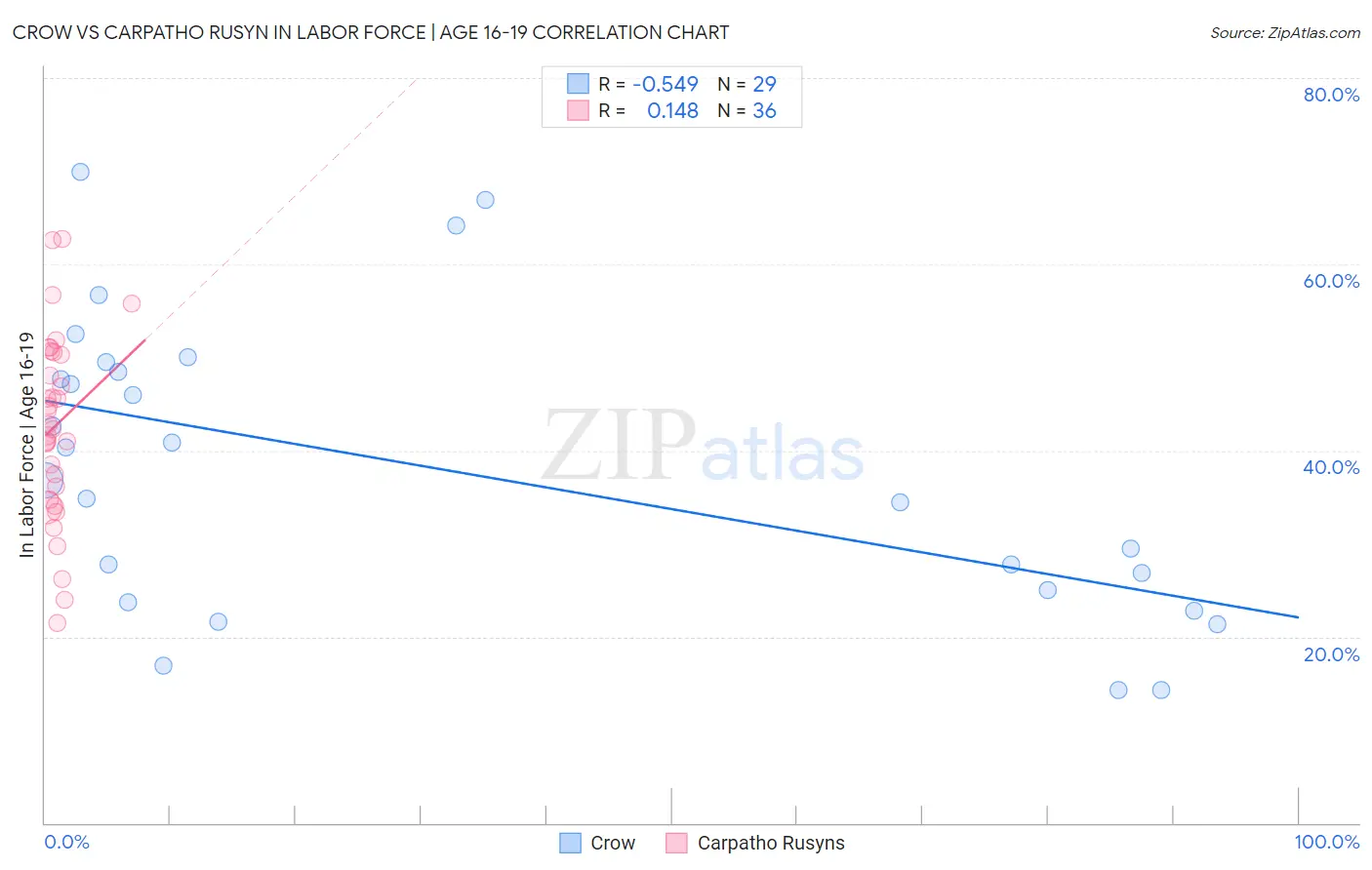 Crow vs Carpatho Rusyn In Labor Force | Age 16-19