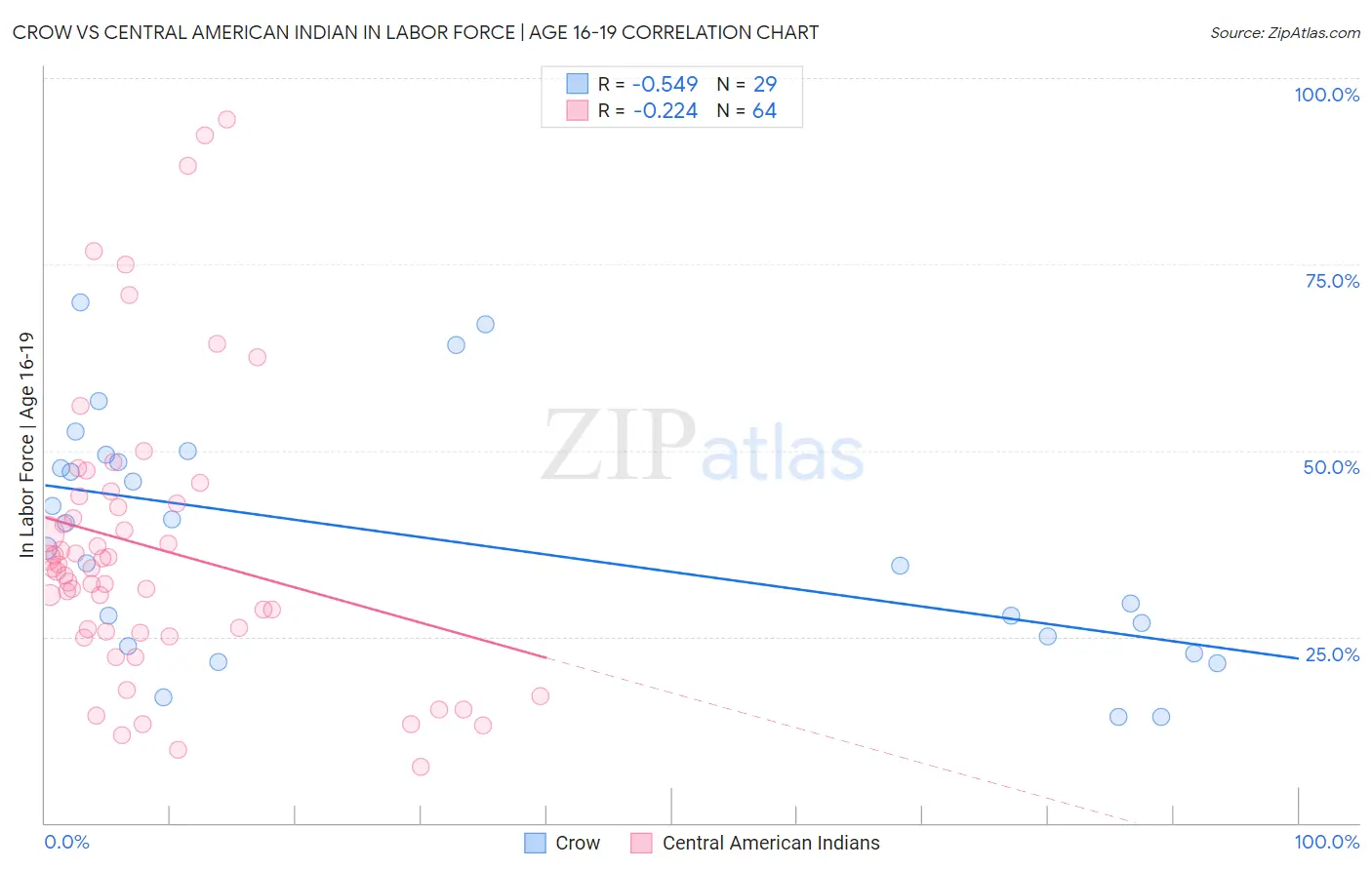 Crow vs Central American Indian In Labor Force | Age 16-19