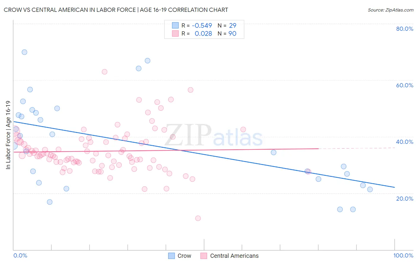 Crow vs Central American In Labor Force | Age 16-19