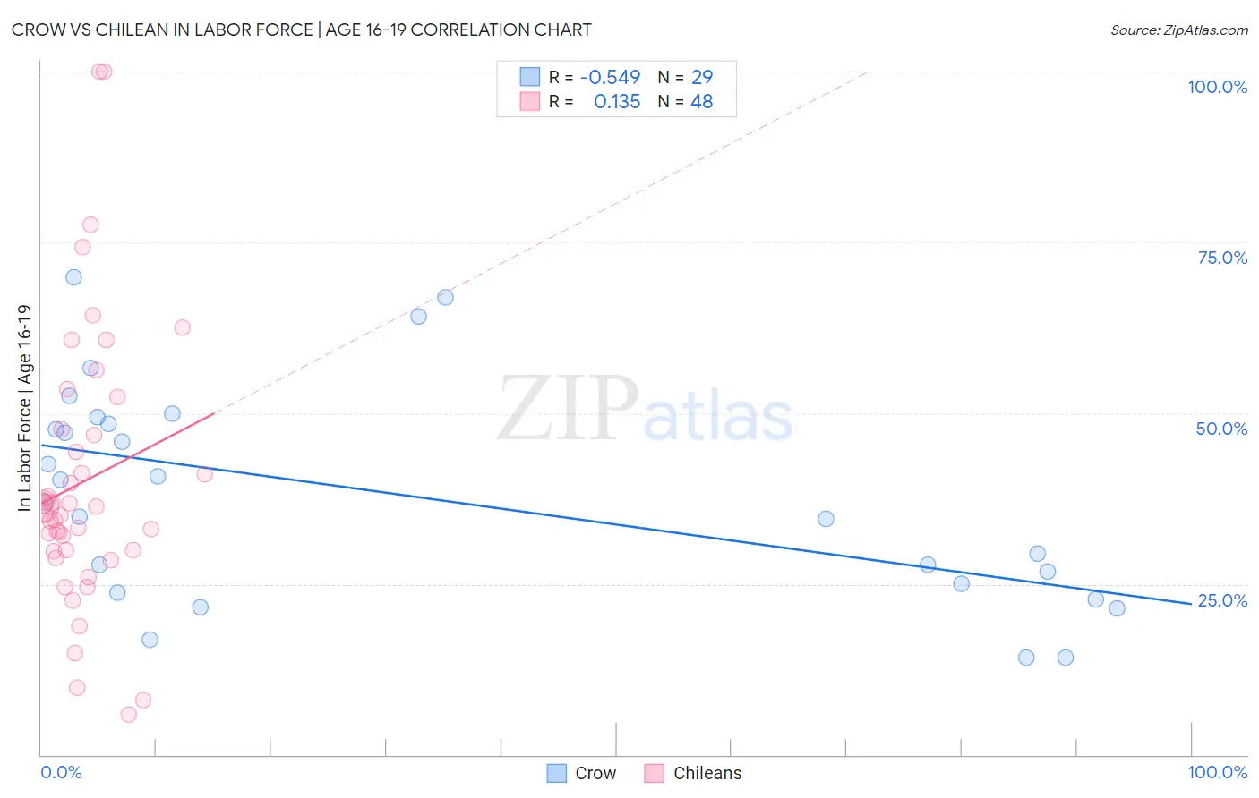 Crow vs Chilean In Labor Force | Age 16-19