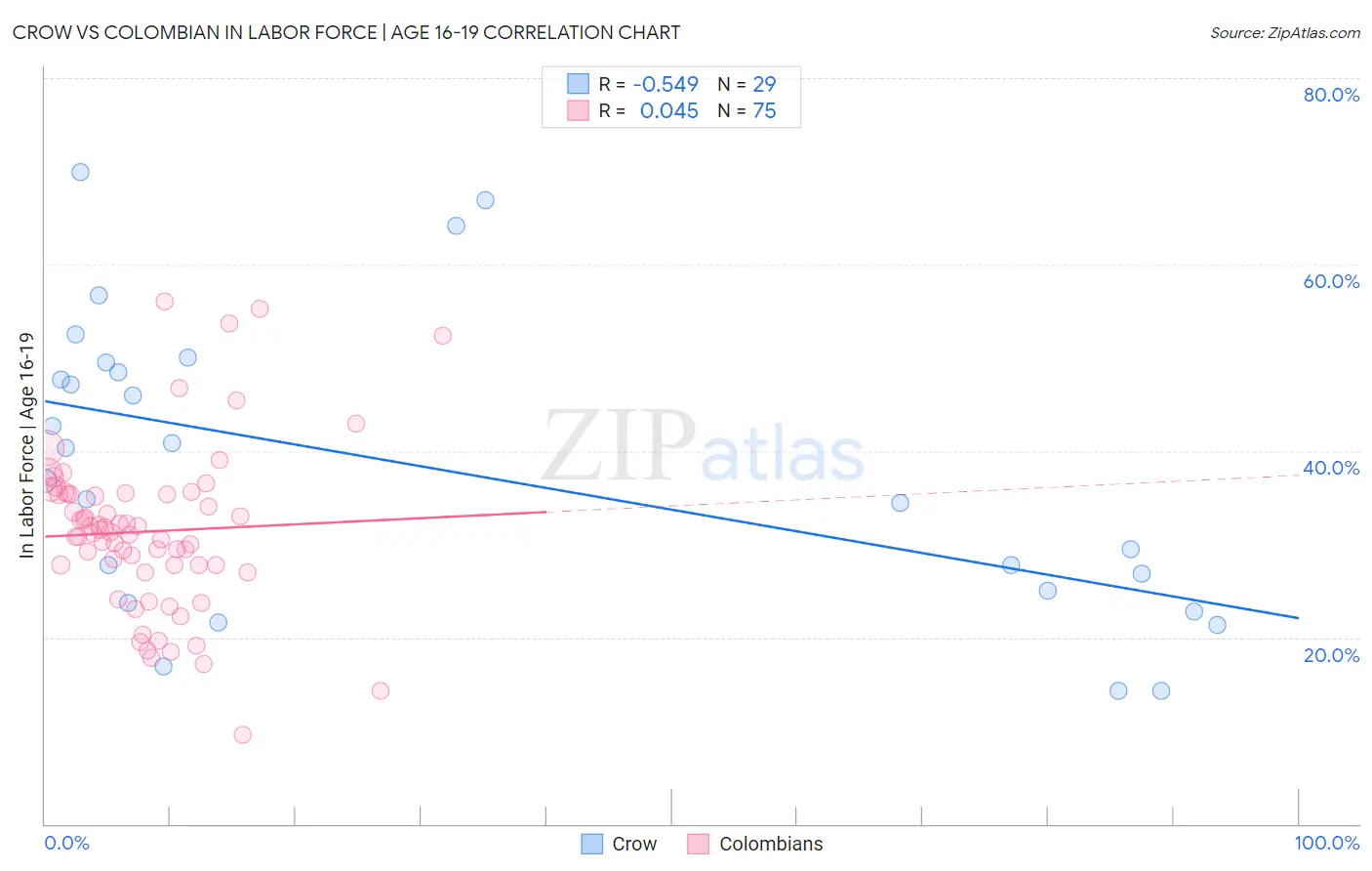 Crow vs Colombian In Labor Force | Age 16-19