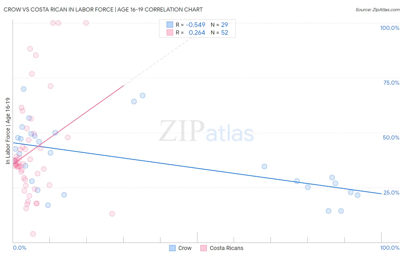 Crow vs Costa Rican In Labor Force | Age 16-19