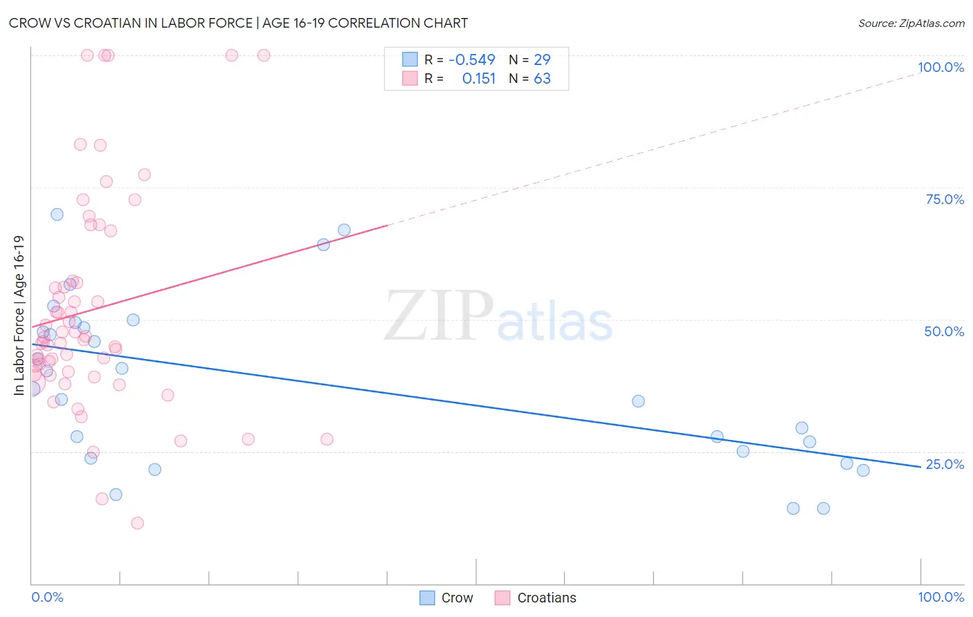 Crow vs Croatian In Labor Force | Age 16-19