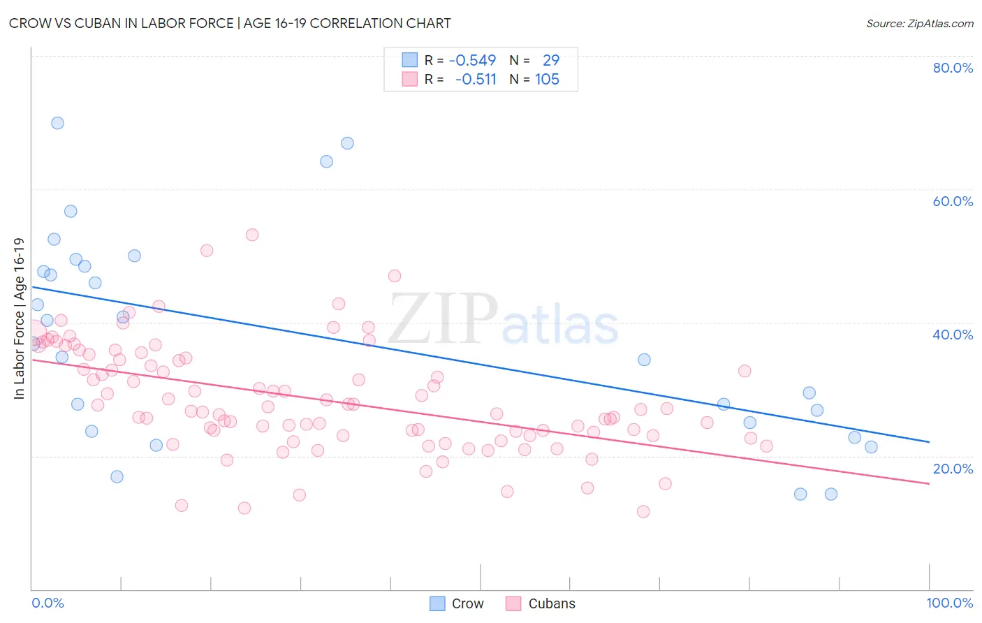 Crow vs Cuban In Labor Force | Age 16-19