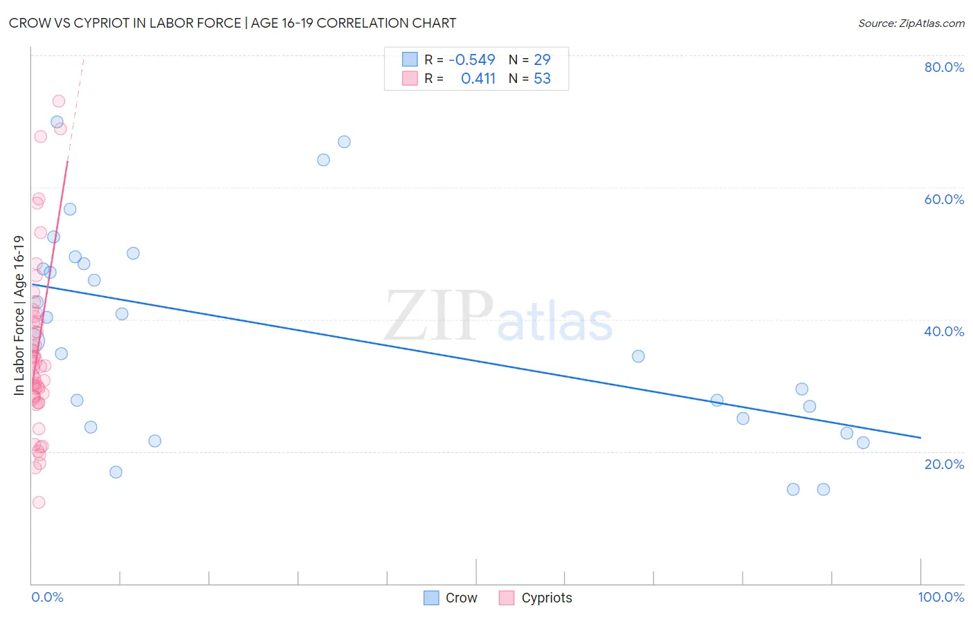 Crow vs Cypriot In Labor Force | Age 16-19