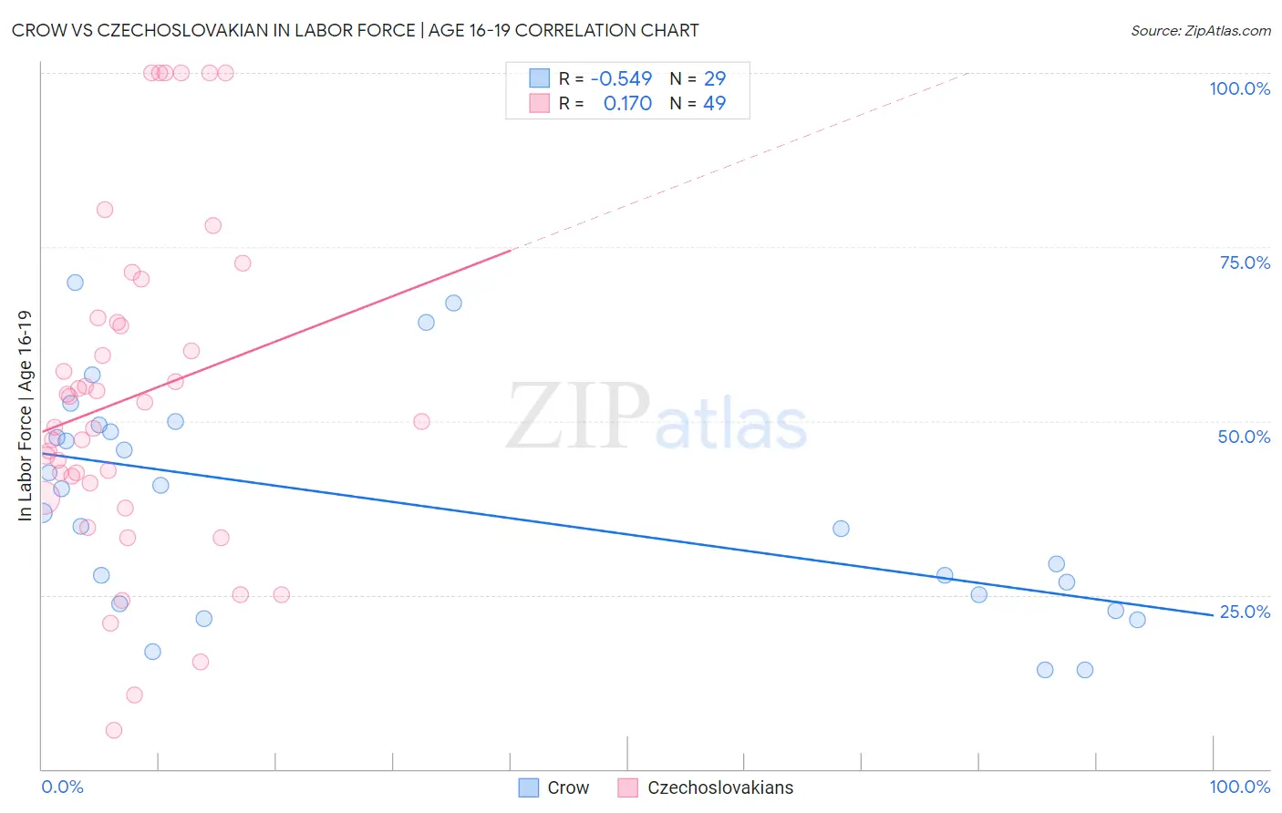 Crow vs Czechoslovakian In Labor Force | Age 16-19