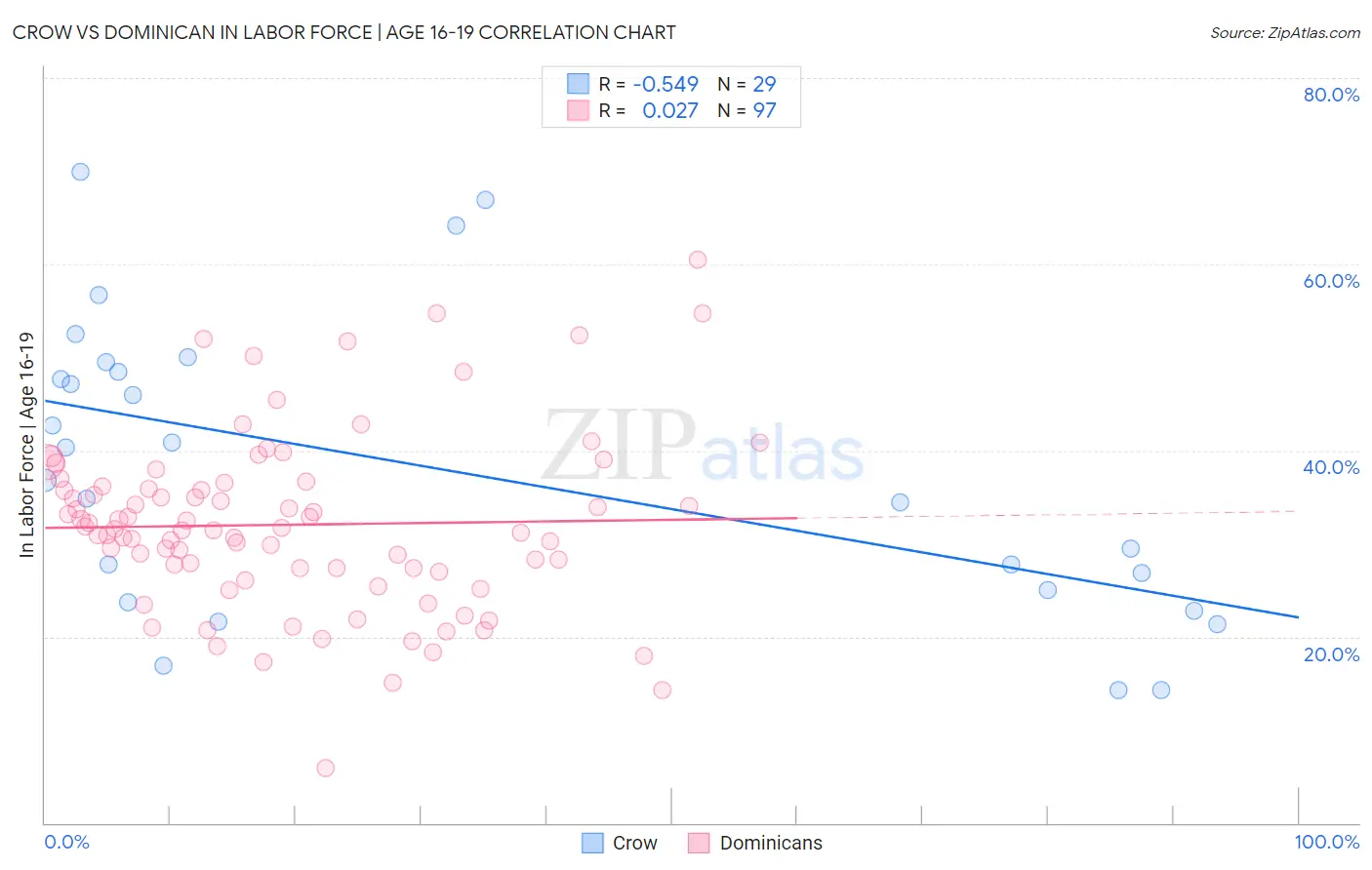 Crow vs Dominican In Labor Force | Age 16-19