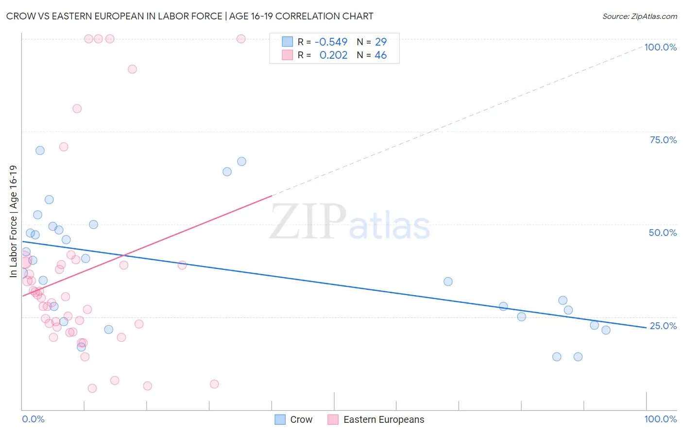 Crow vs Eastern European In Labor Force | Age 16-19