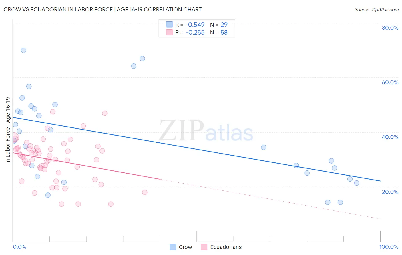 Crow vs Ecuadorian In Labor Force | Age 16-19