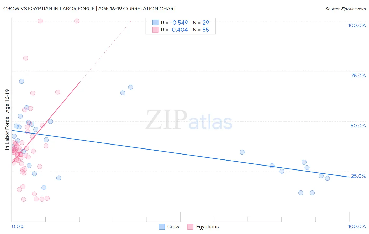 Crow vs Egyptian In Labor Force | Age 16-19