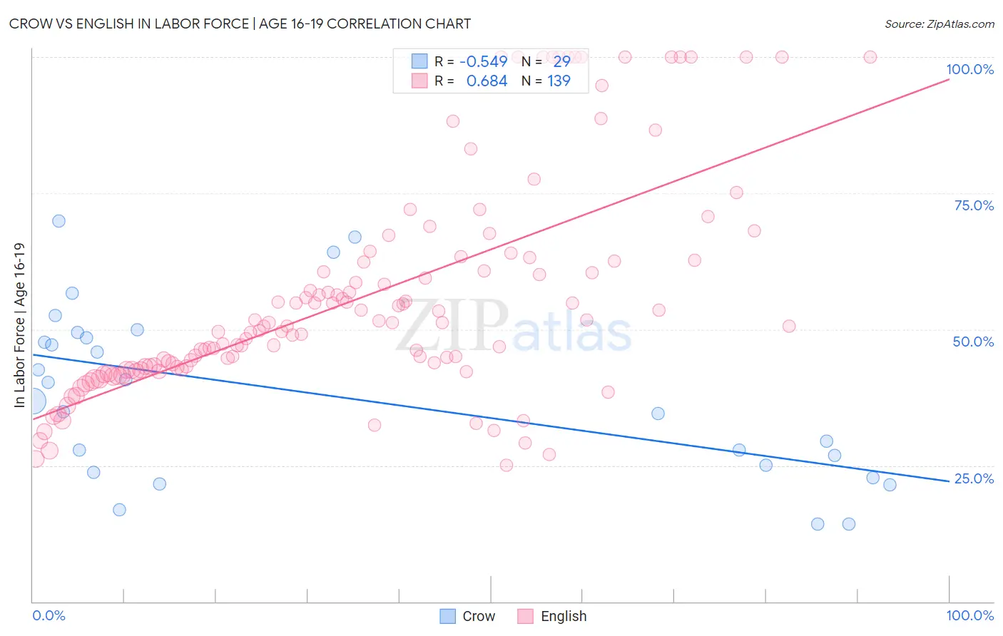 Crow vs English In Labor Force | Age 16-19