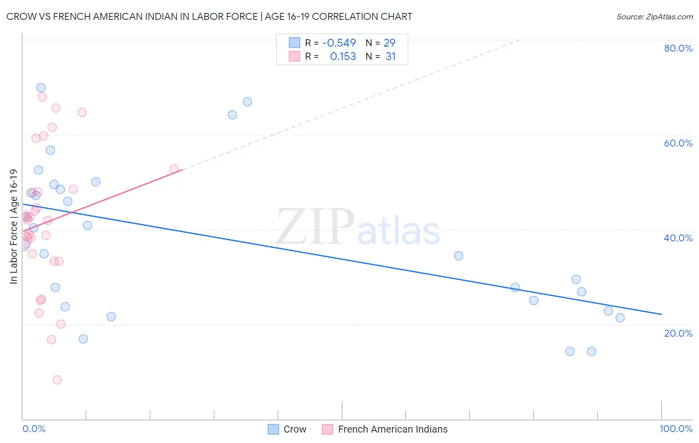 Crow vs French American Indian In Labor Force | Age 16-19