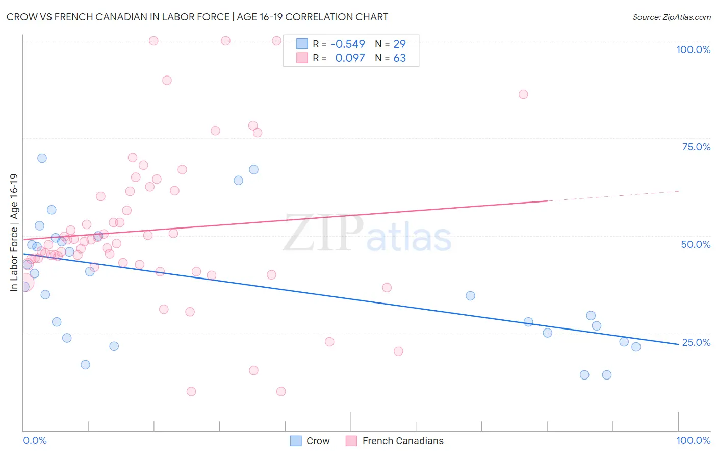 Crow vs French Canadian In Labor Force | Age 16-19