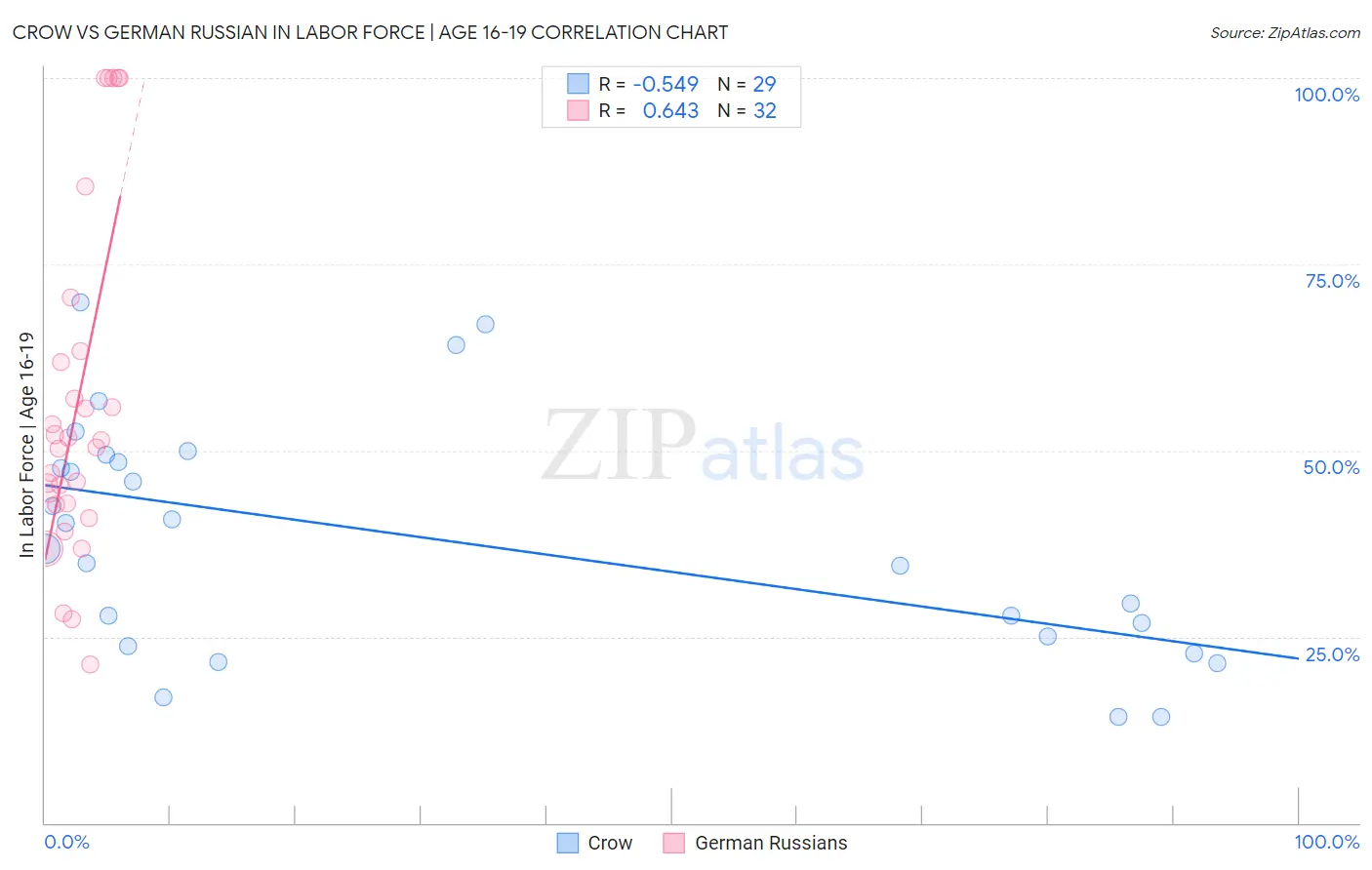 Crow vs German Russian In Labor Force | Age 16-19