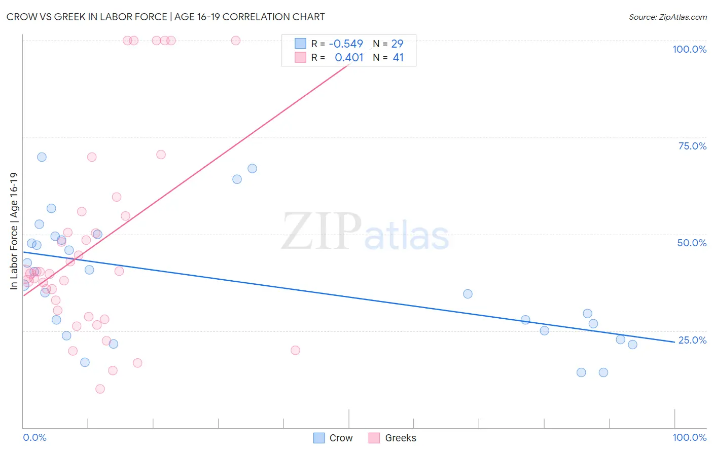 Crow vs Greek In Labor Force | Age 16-19