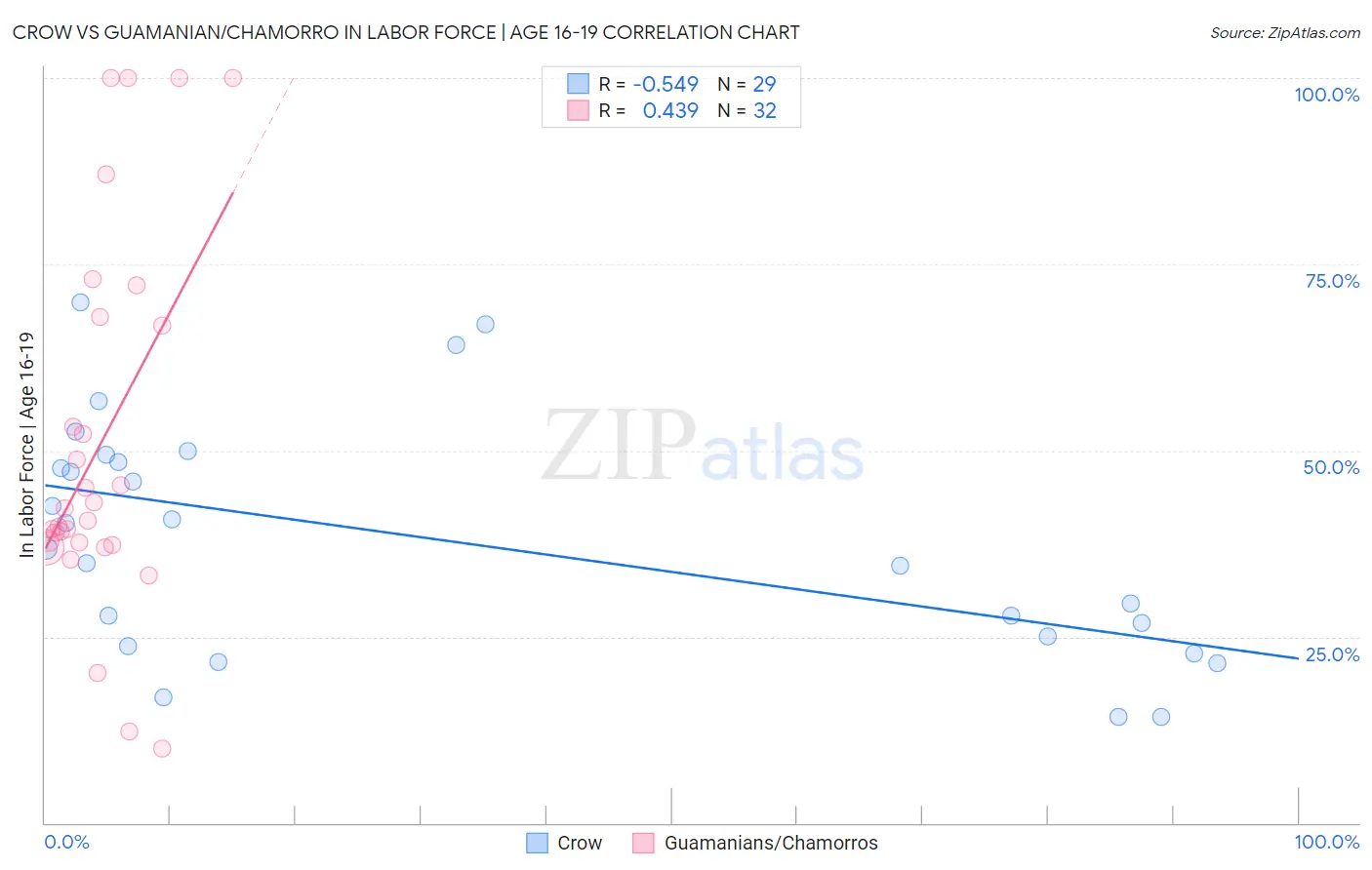 Crow vs Guamanian/Chamorro In Labor Force | Age 16-19
