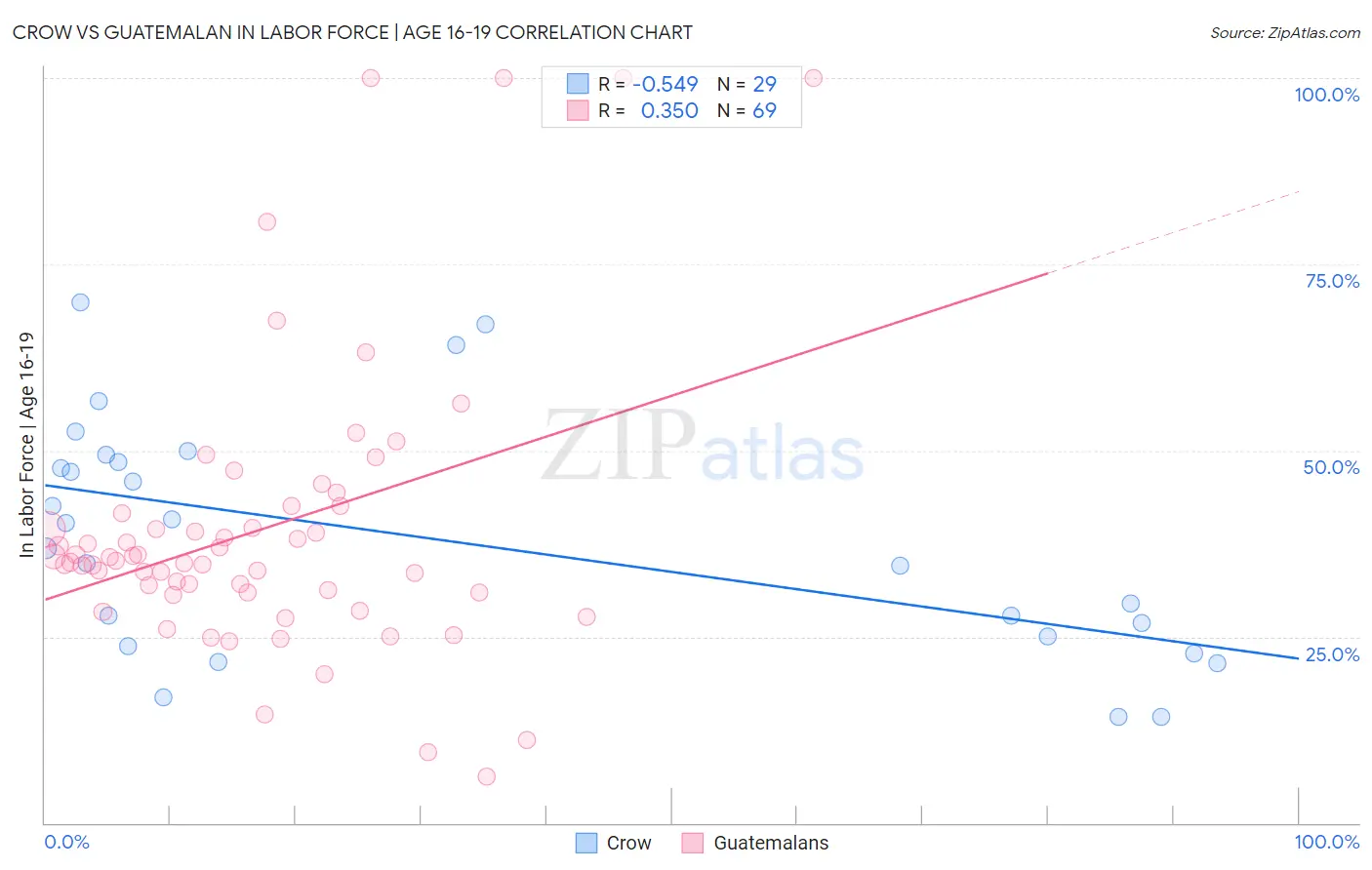 Crow vs Guatemalan In Labor Force | Age 16-19