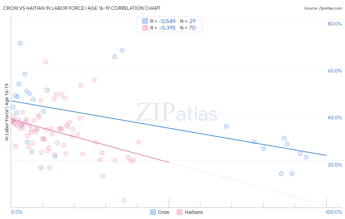 Crow vs Haitian In Labor Force | Age 16-19