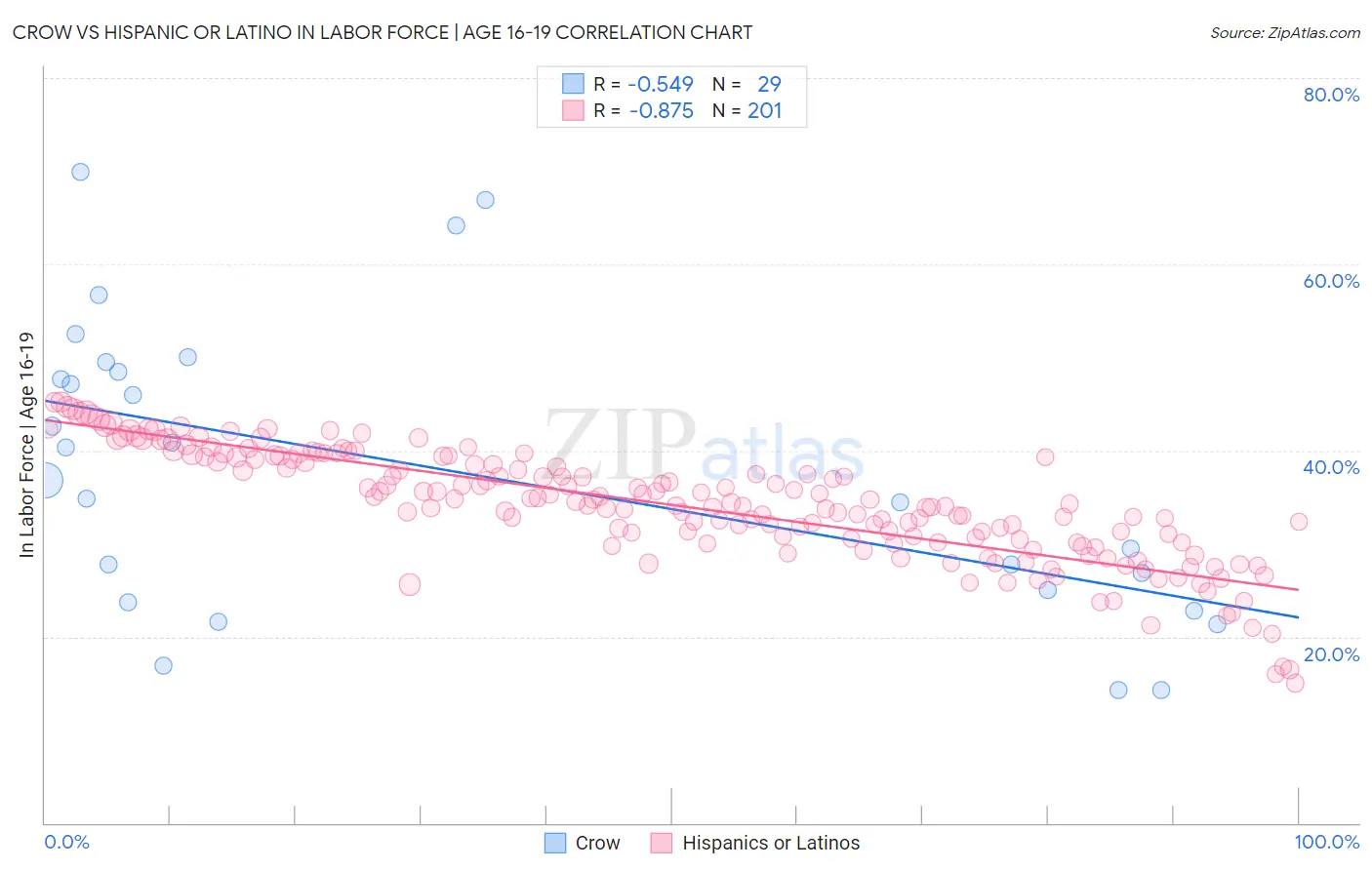 Crow vs Hispanic or Latino In Labor Force | Age 16-19