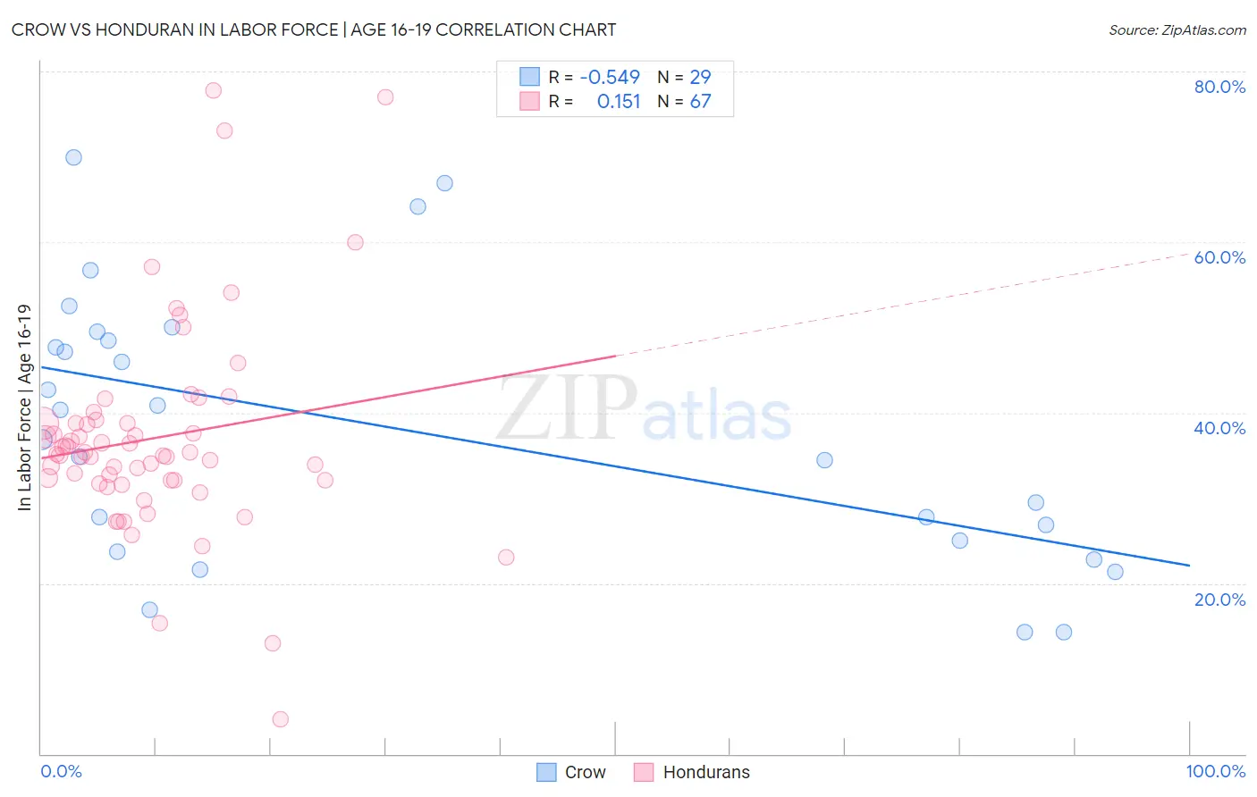 Crow vs Honduran In Labor Force | Age 16-19