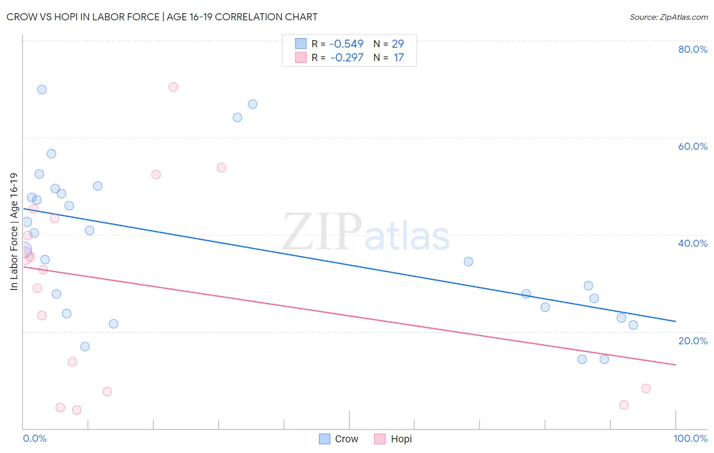 Crow vs Hopi In Labor Force | Age 16-19