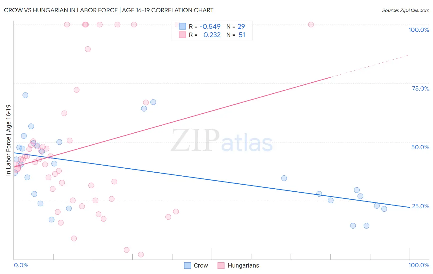 Crow vs Hungarian In Labor Force | Age 16-19